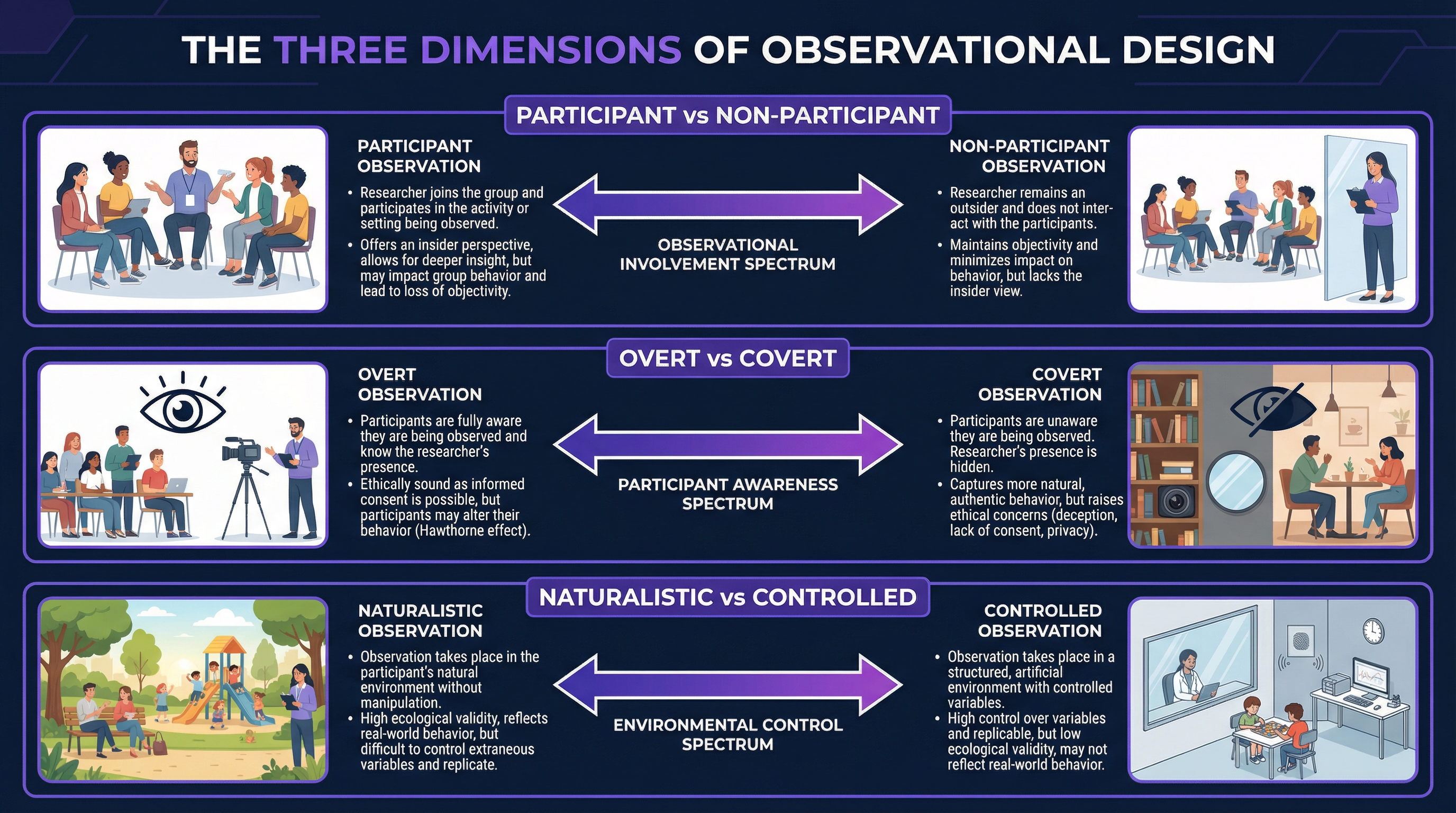 The Three Dimensions of Observational Design