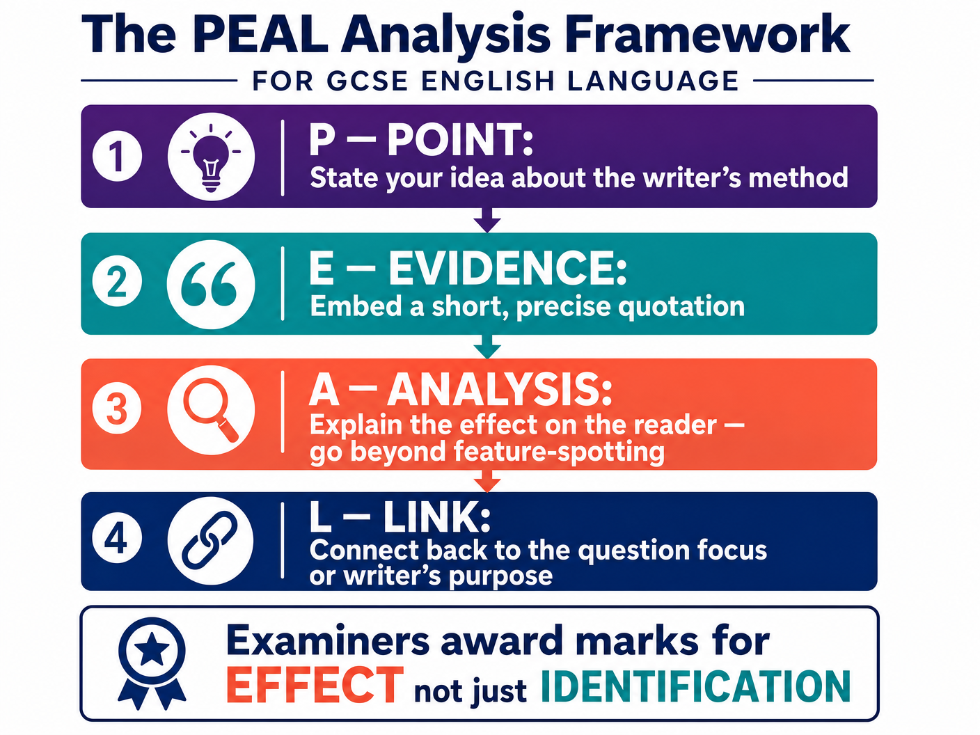 The PEAL Analysis Framework