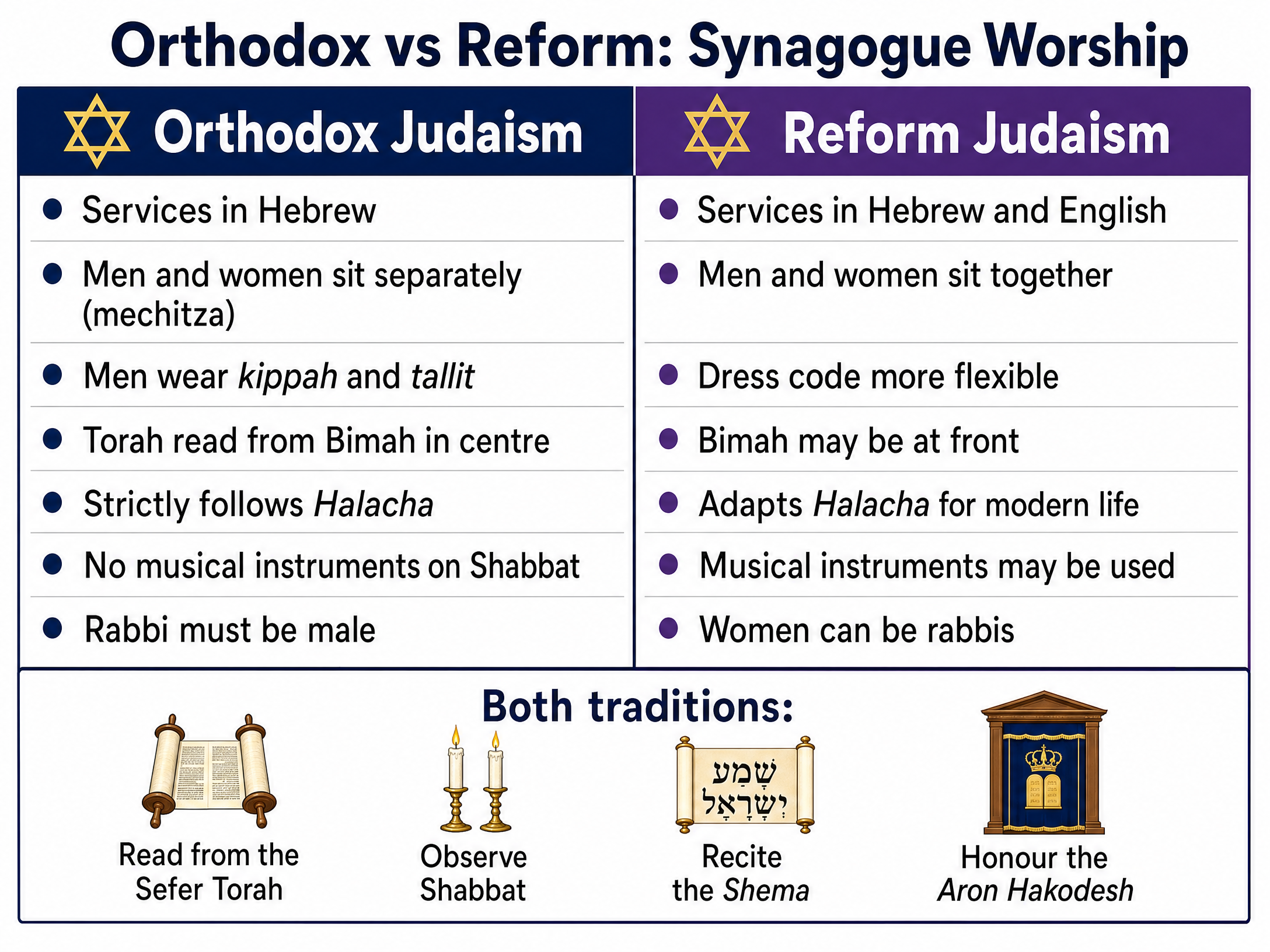 Orthodox vs Reform Worship