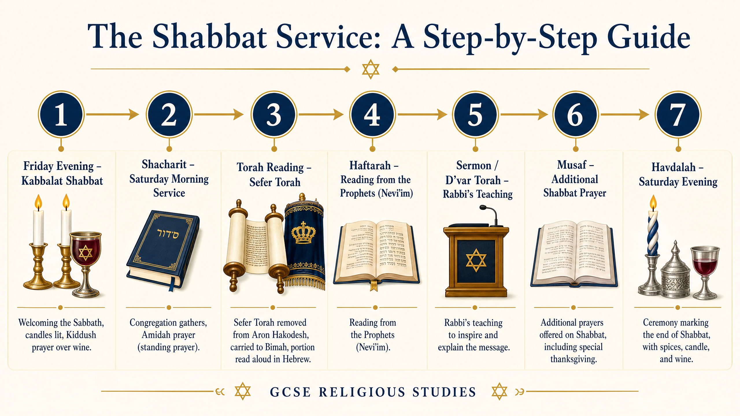 The Shabbat Service Timeline