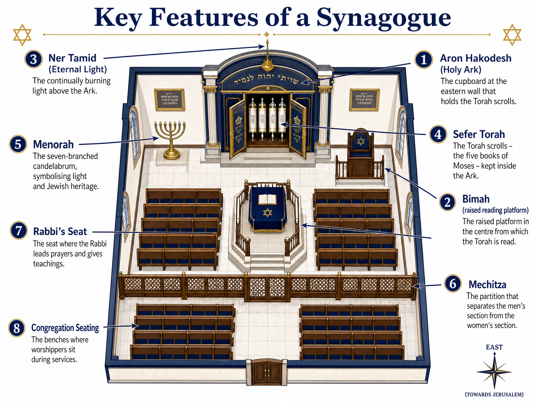 Key Features of a Synagogue