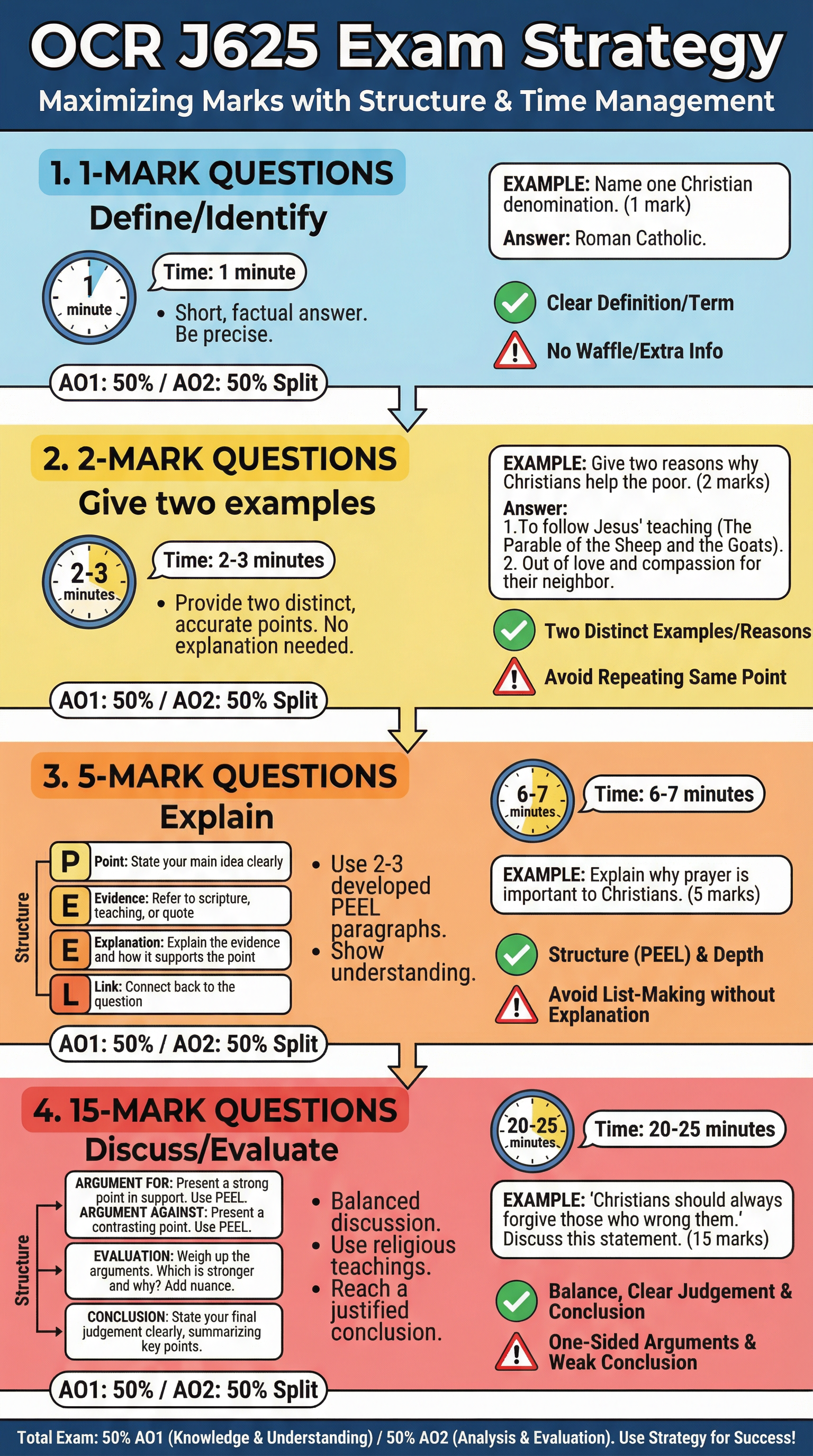 OCR J625 Exam Strategy.