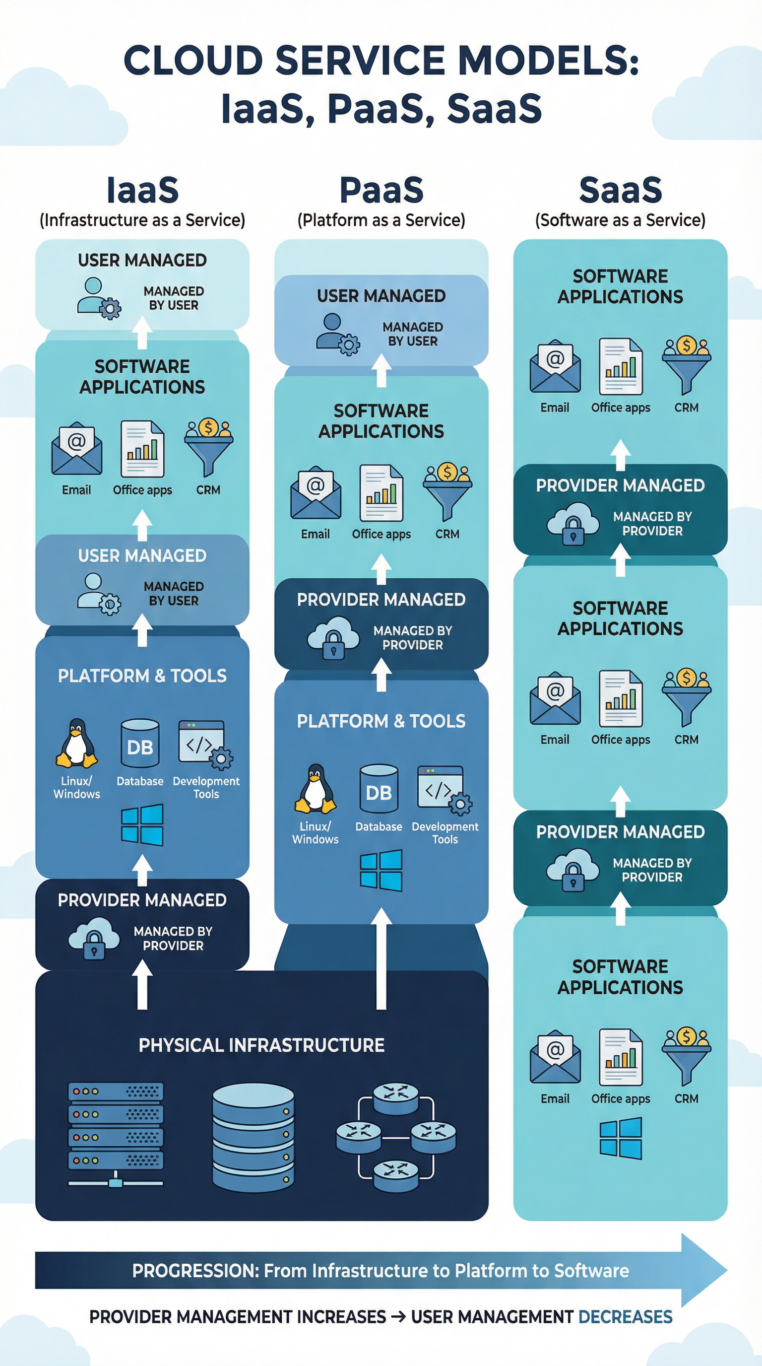 The three main cloud service models: IaaS, PaaS, and SaaS.
