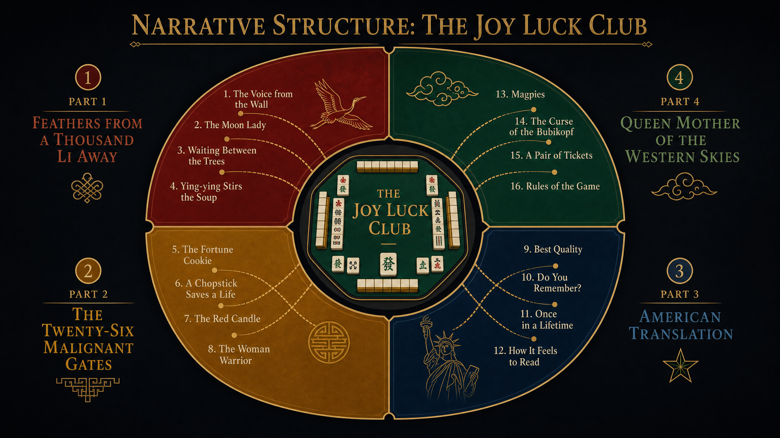 Narrative Structure of The Joy Luck Club