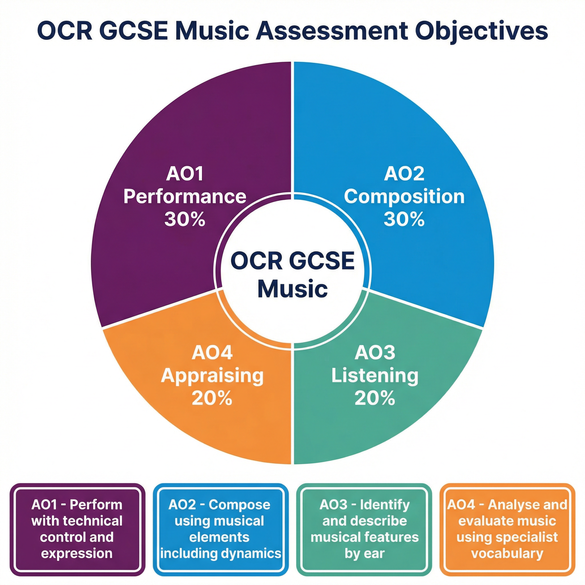 How your final GCSE Music grade is calculated across the four assessment objectives.