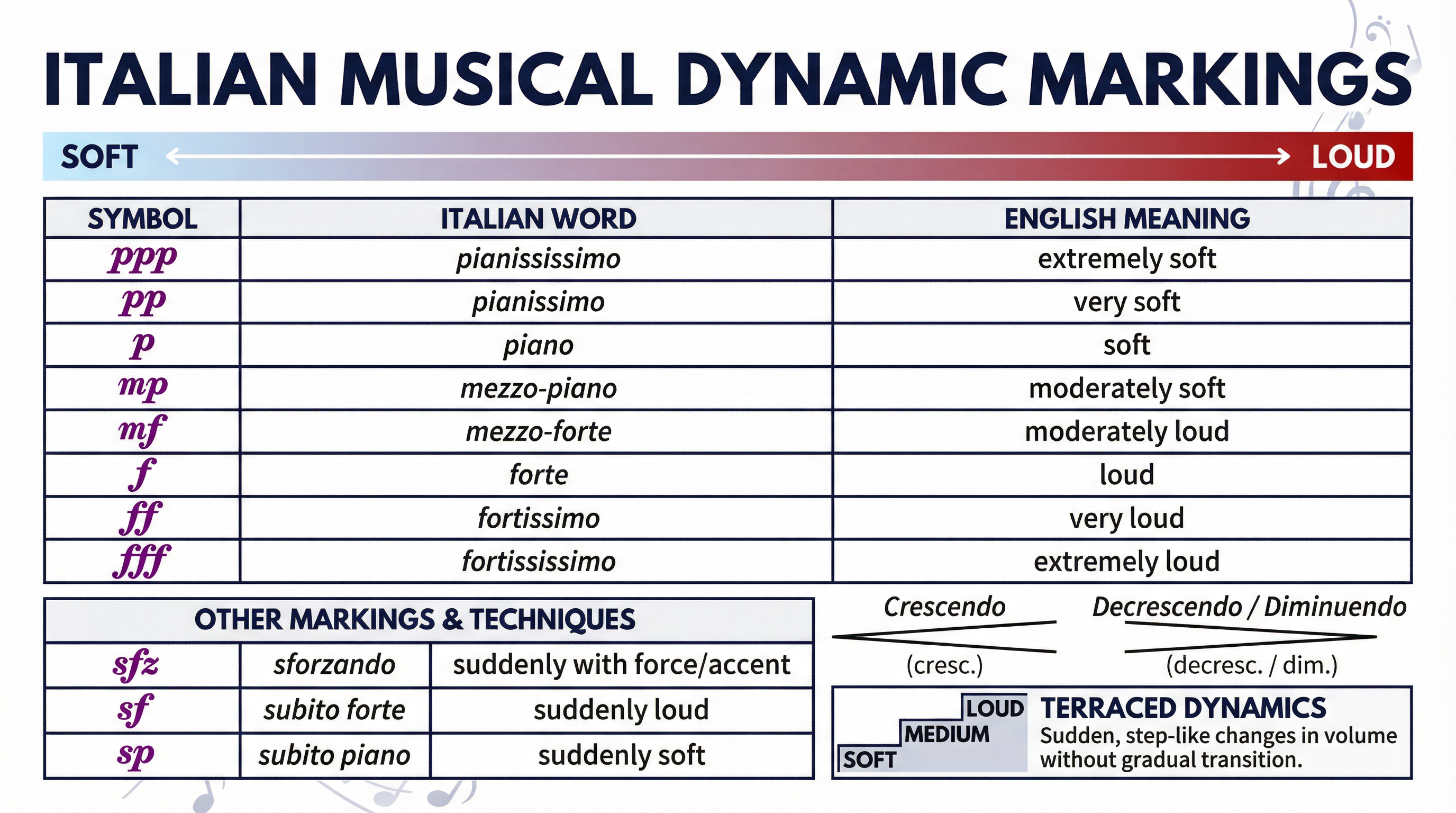 A quick-reference chart for all the dynamic symbols you need to know.