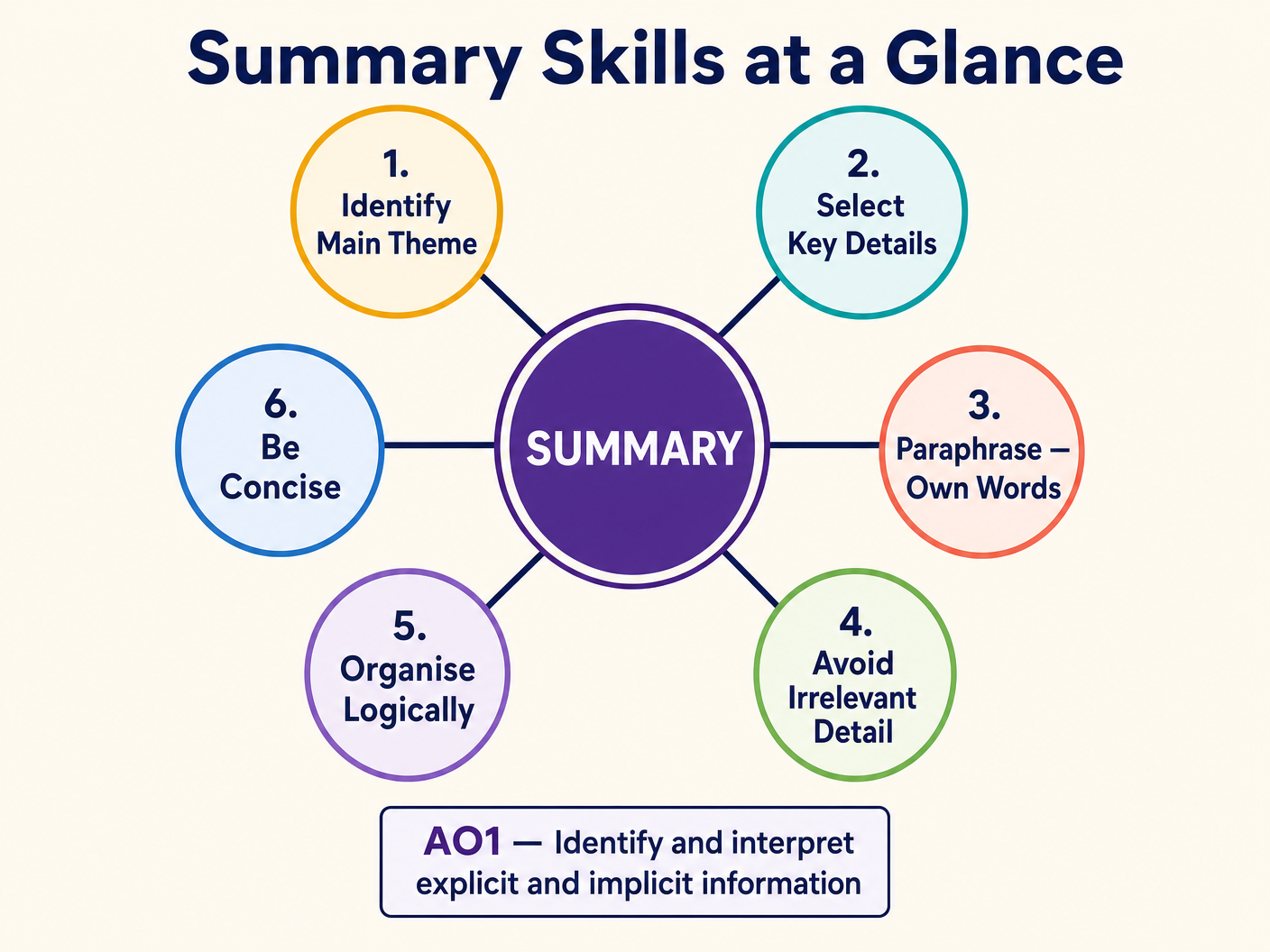 Summary Skills at a Glance