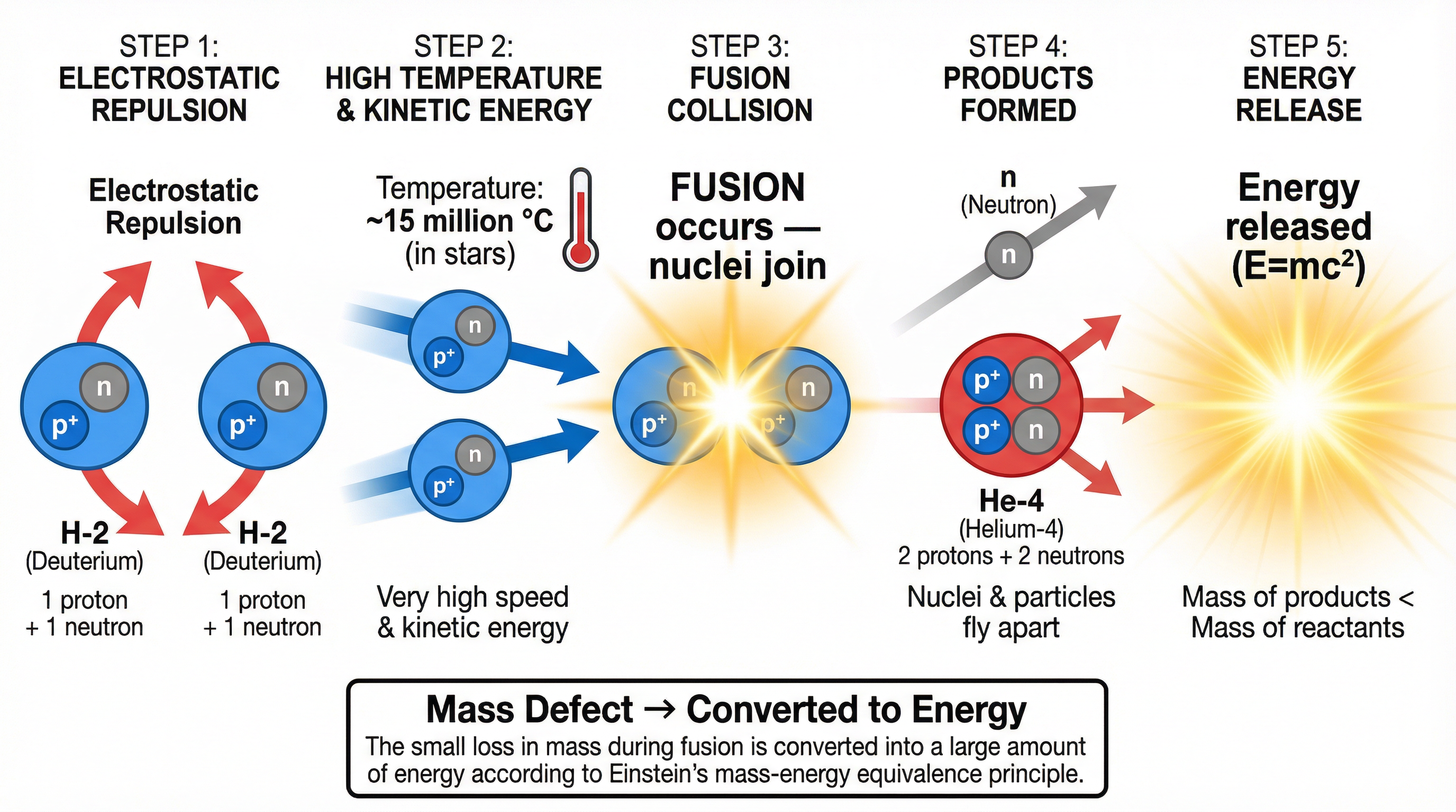 The process of nuclear fusion, showing the role of high temperature in overcoming repulsion.