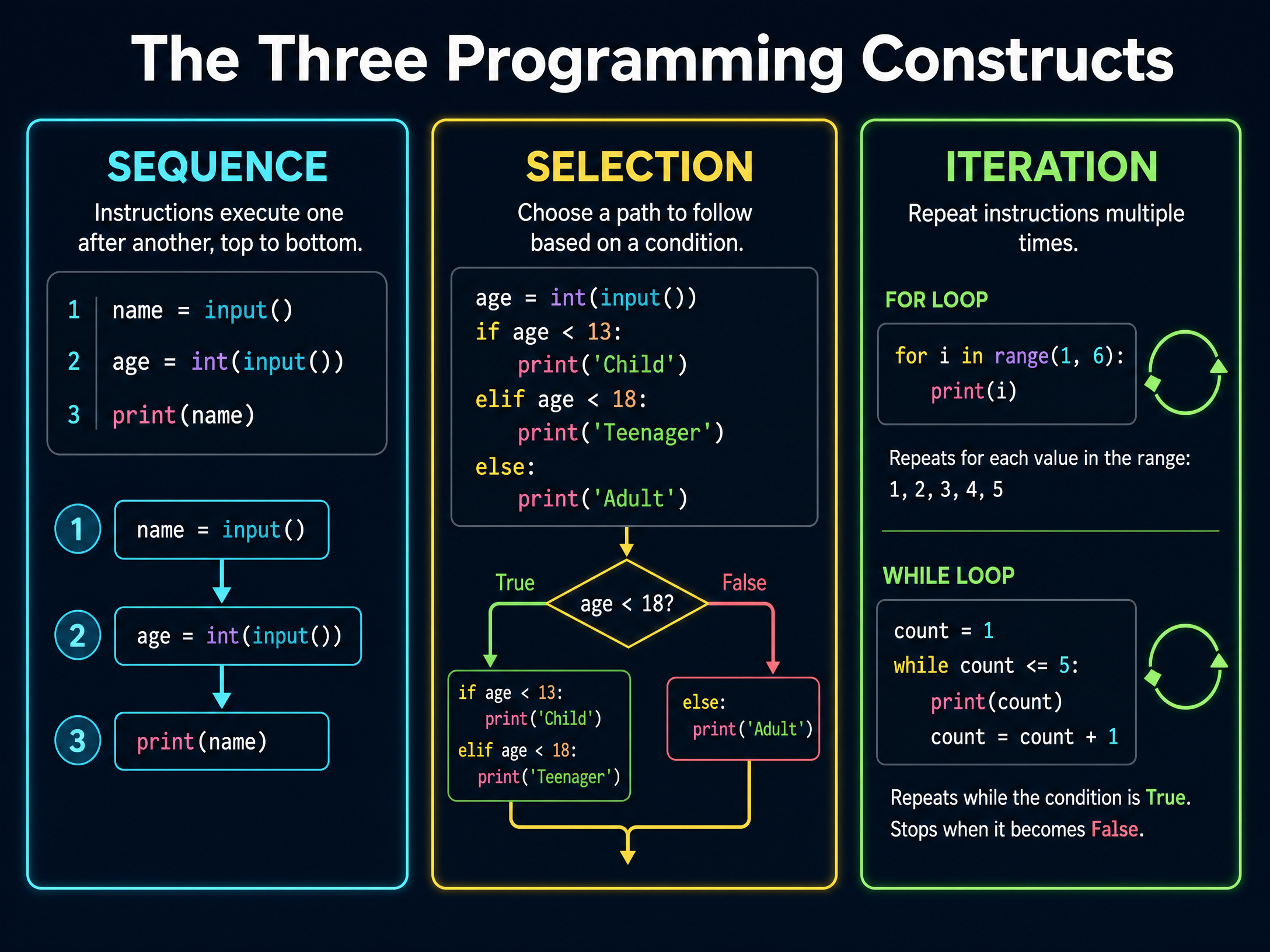 Programming Revision Notes — Edexcel GCSE | MasteryMind