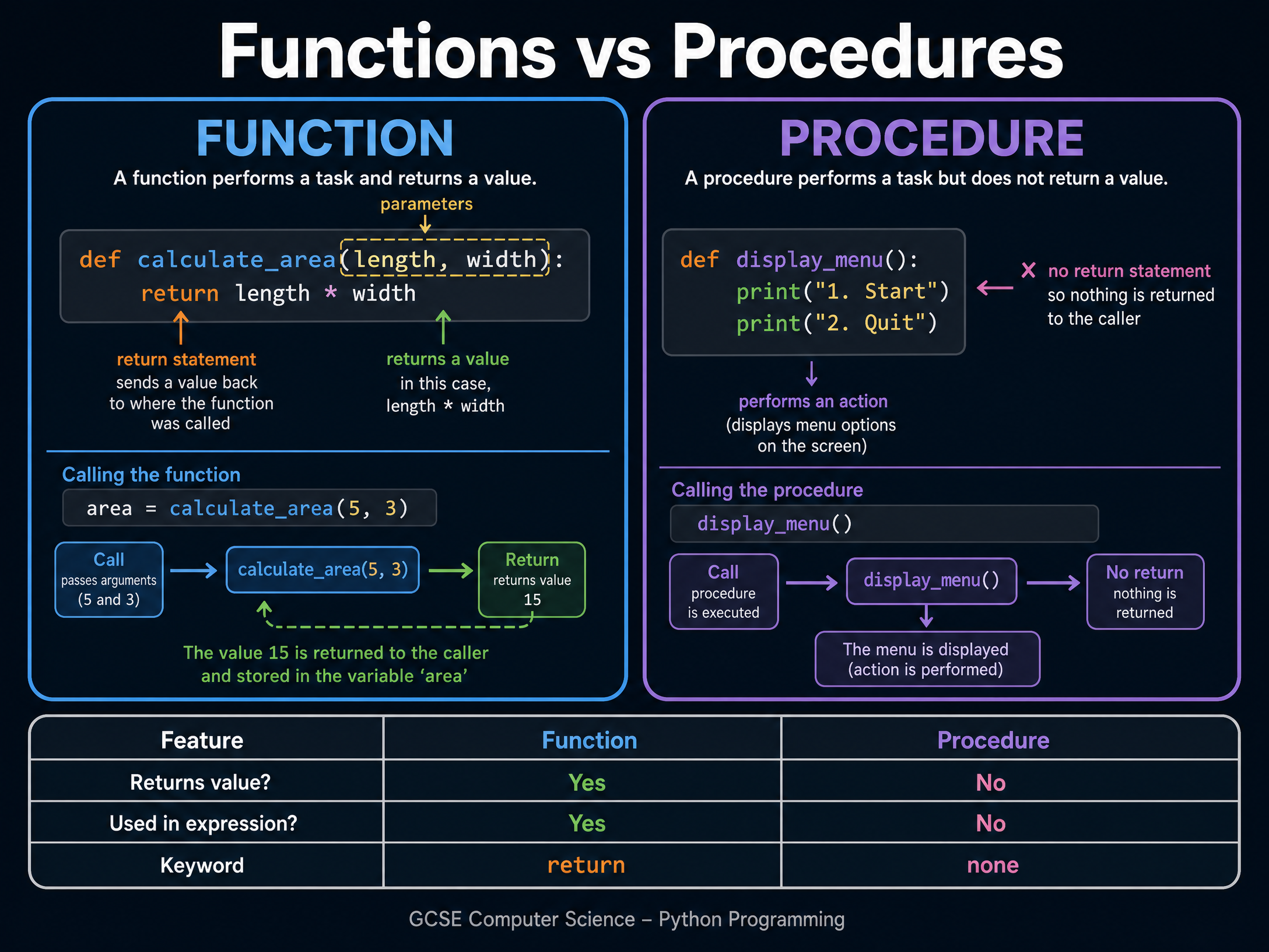 Functions vs Procedures