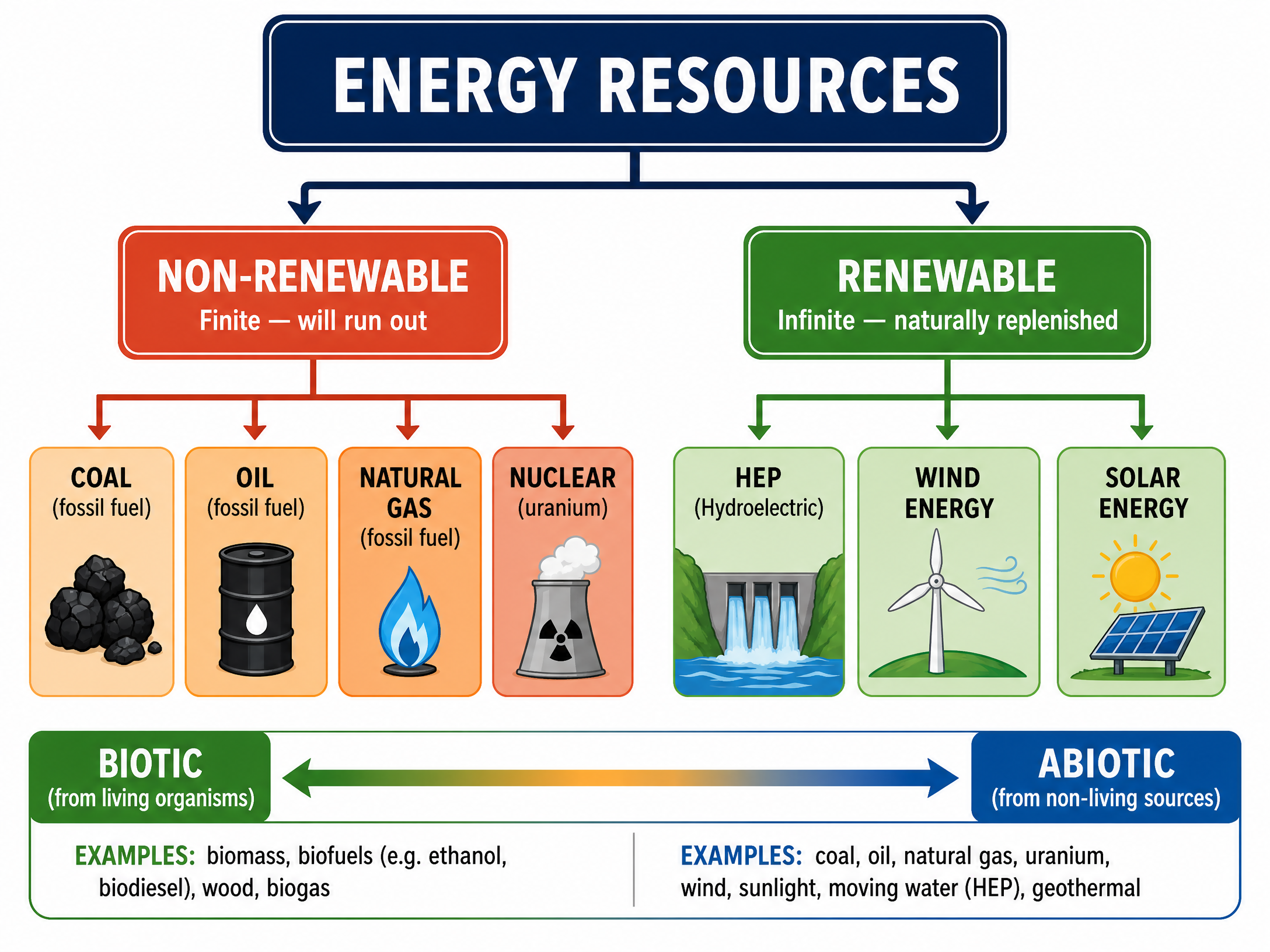 Classification of Energy Resources