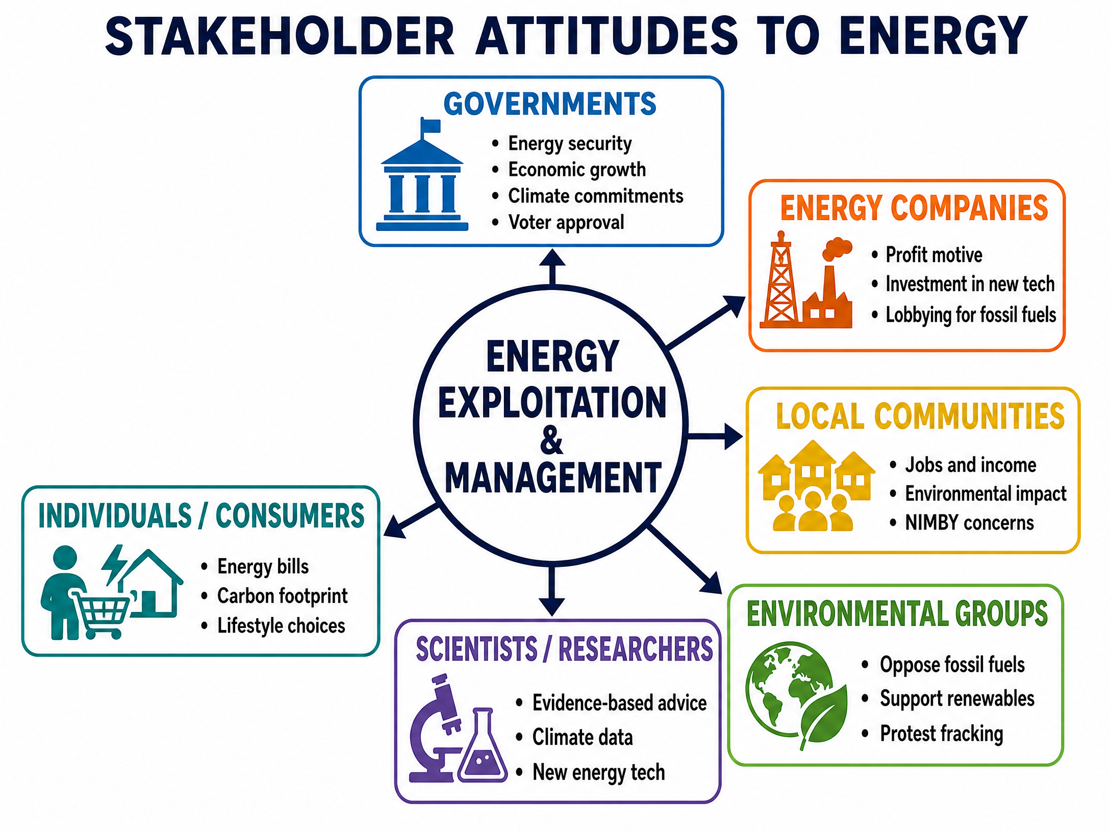 Stakeholder Attitudes to Energy Management