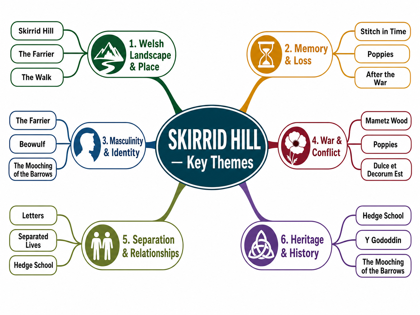 Key Themes in Skirrid Hill