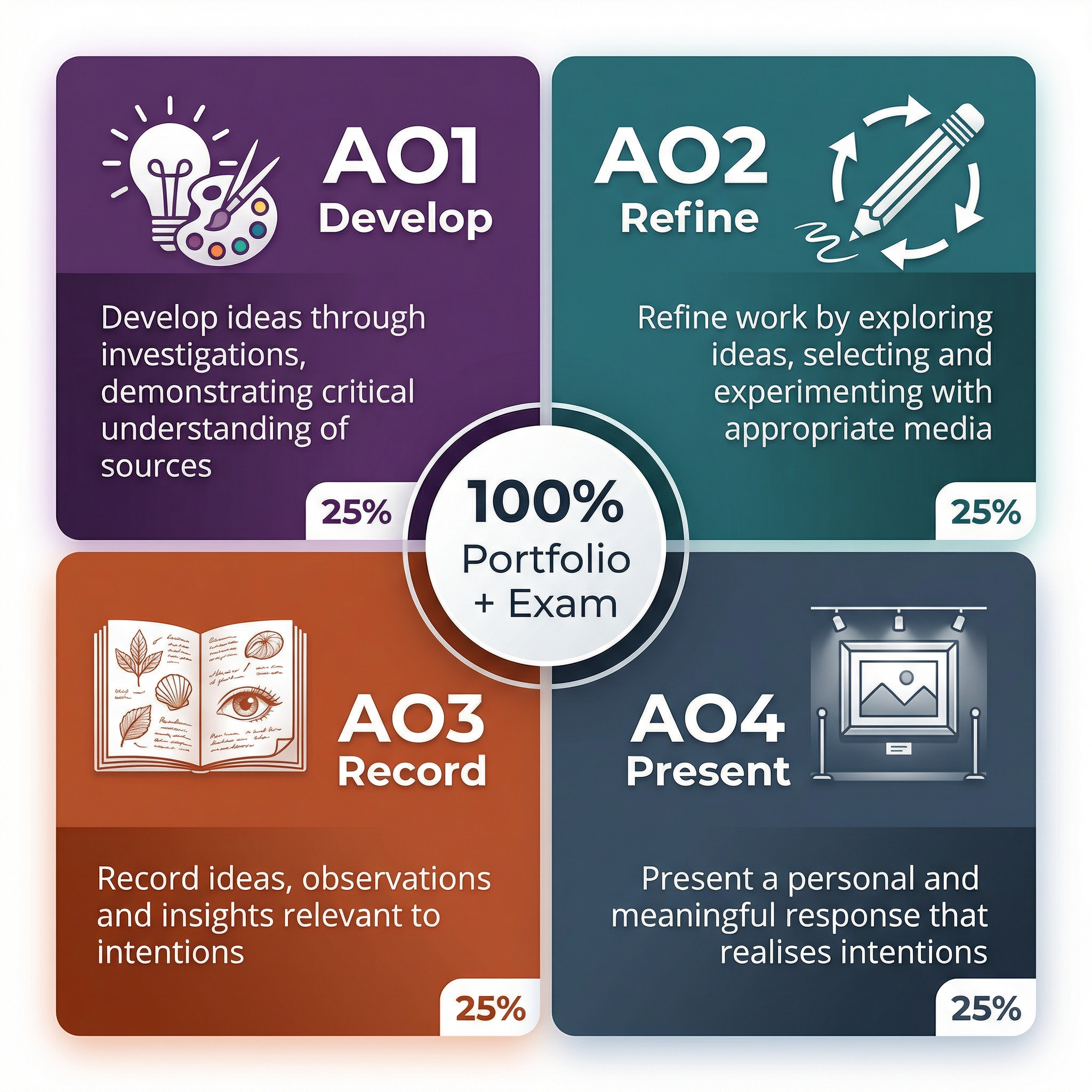 The four Assessment Objectives (AOs) for OCR GCSE Art and Design.