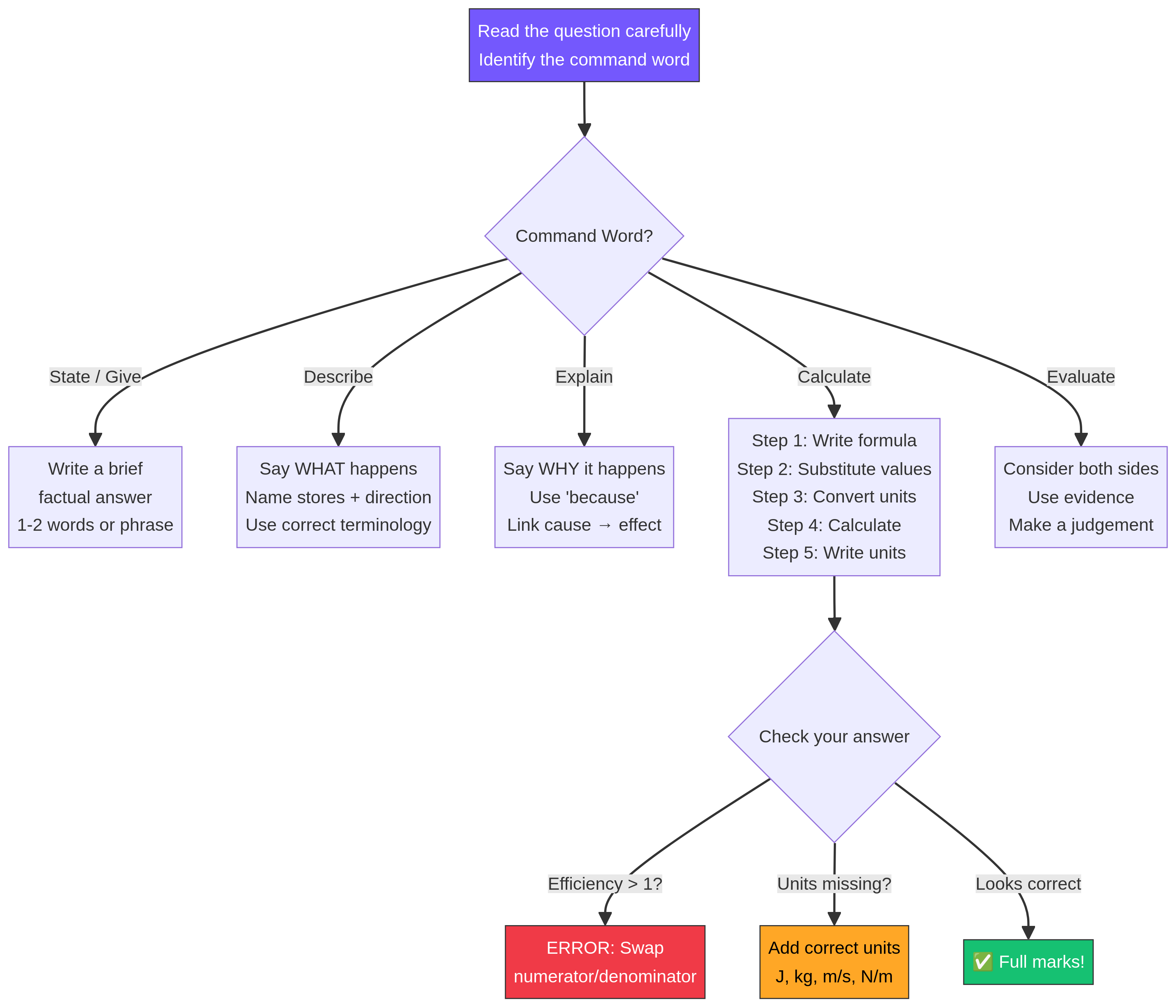 A step-by-step guide to approaching exam questions.