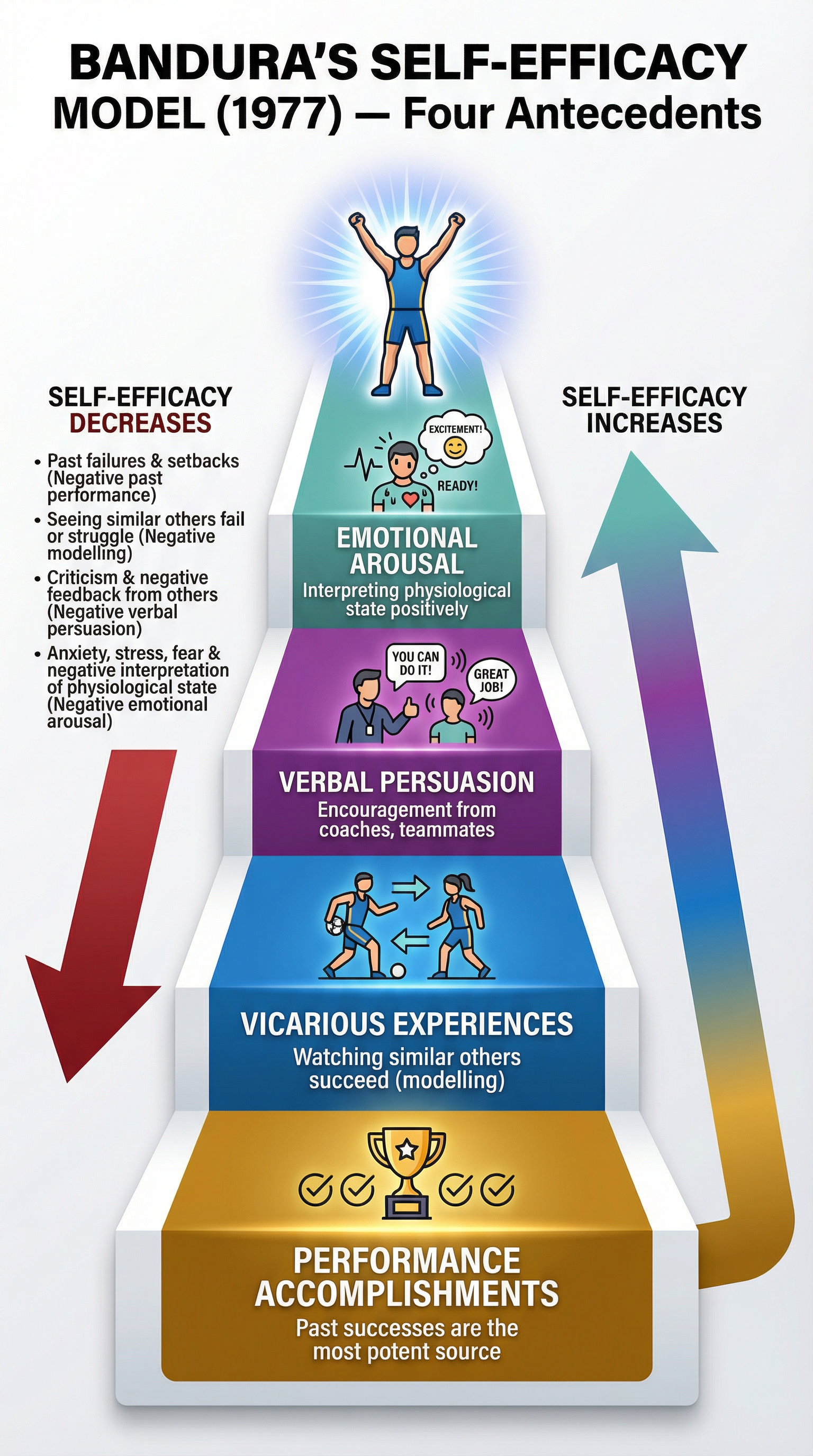 Bandura's Self-Efficacy Model - The Four Antecedents.