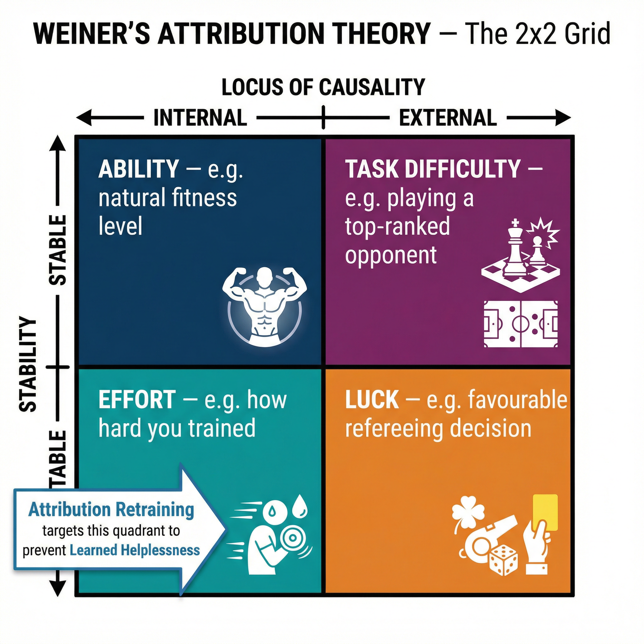 Weiner's Attribution Theory 2x2 Grid.