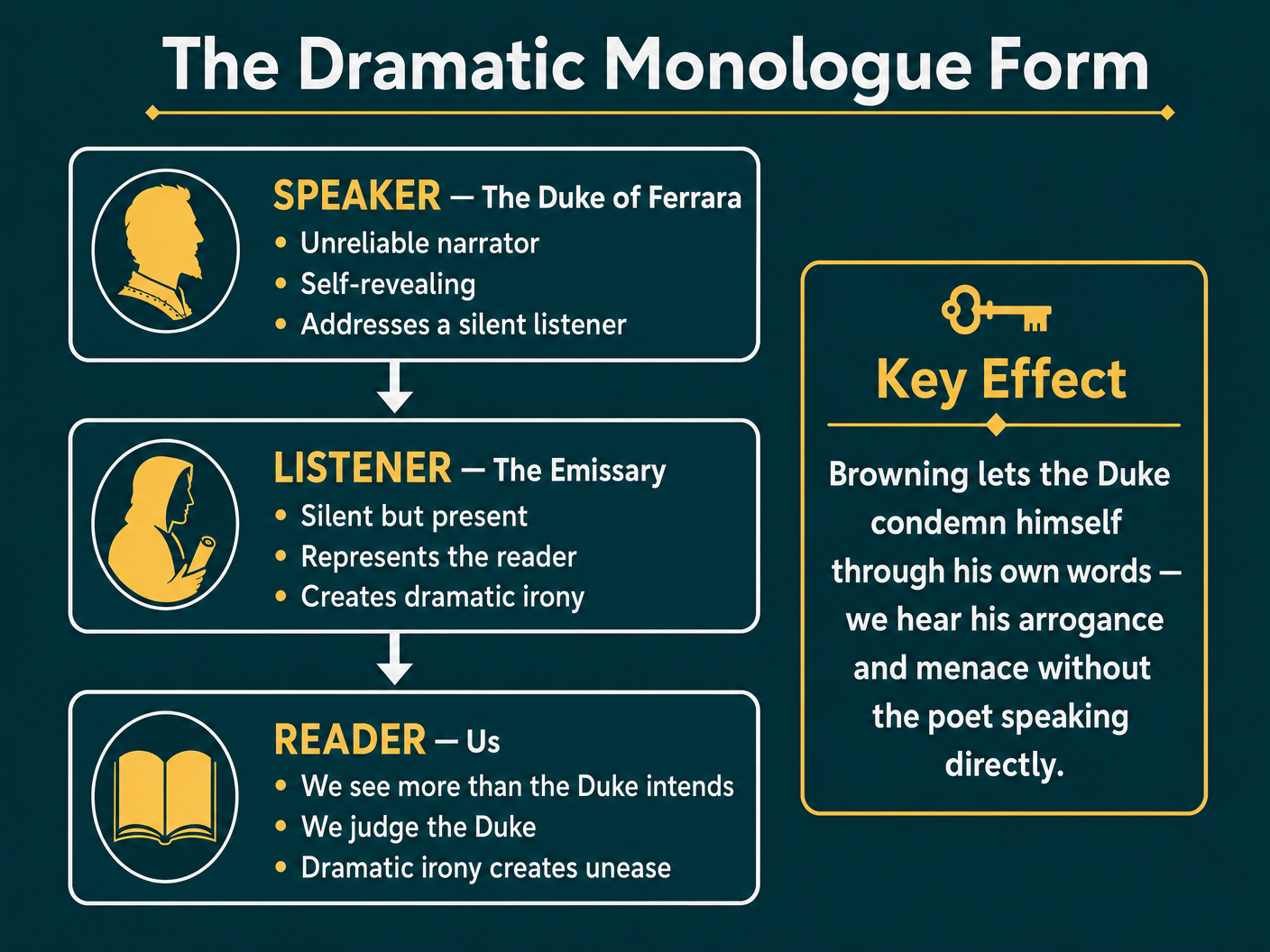 The Dramatic Monologue Form Explained