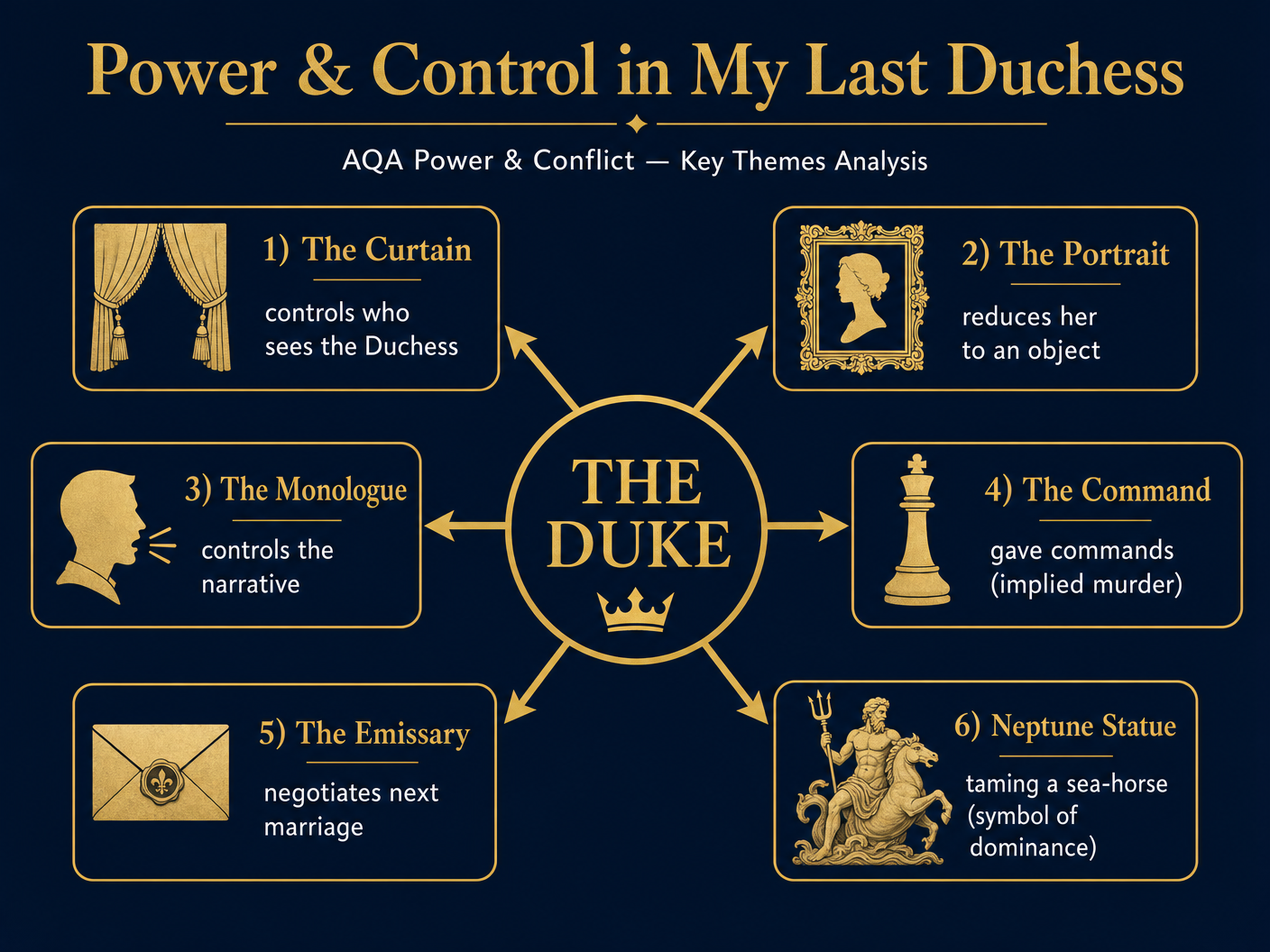 Power and Control in My Last Duchess