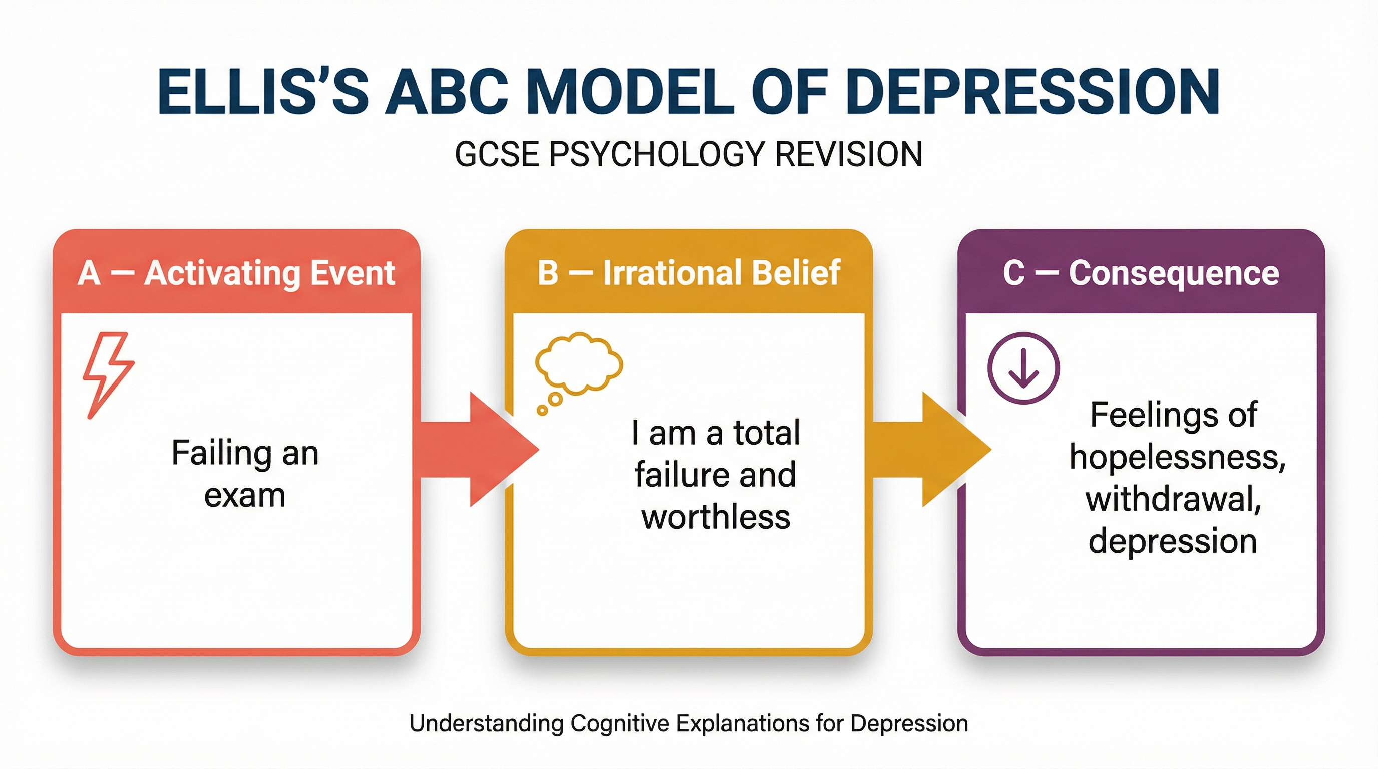 Ellis's ABC Model of Depression