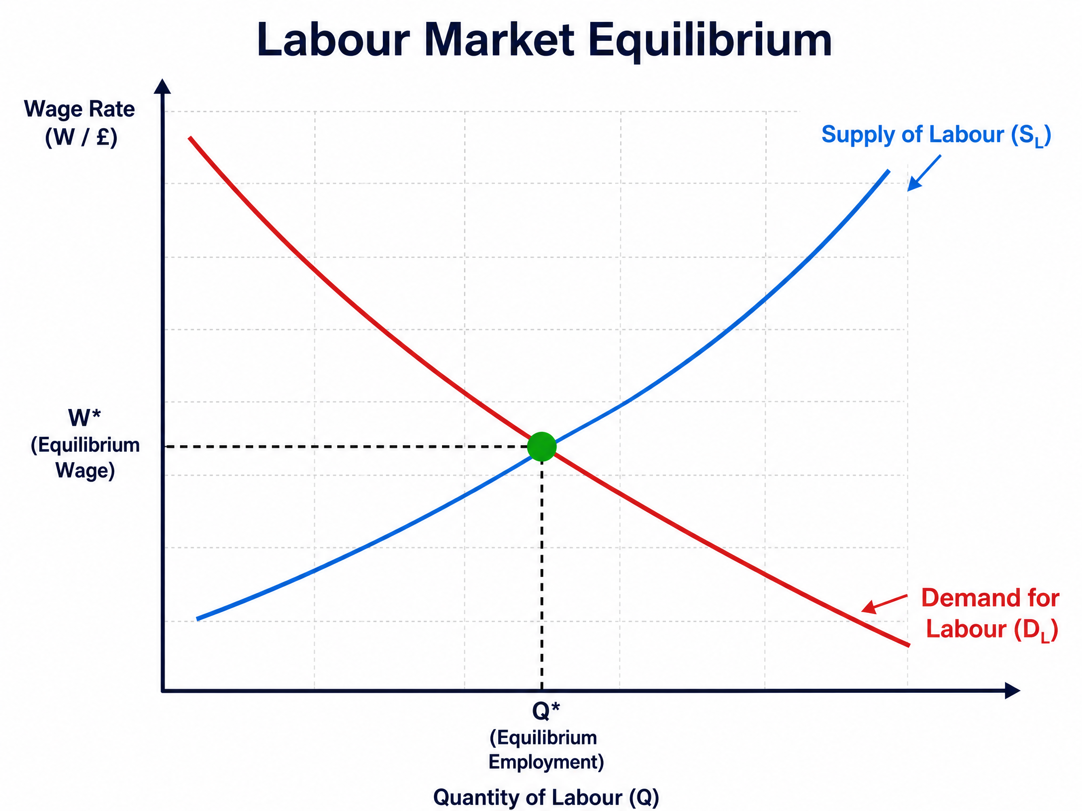 Labour Market Equilibrium
