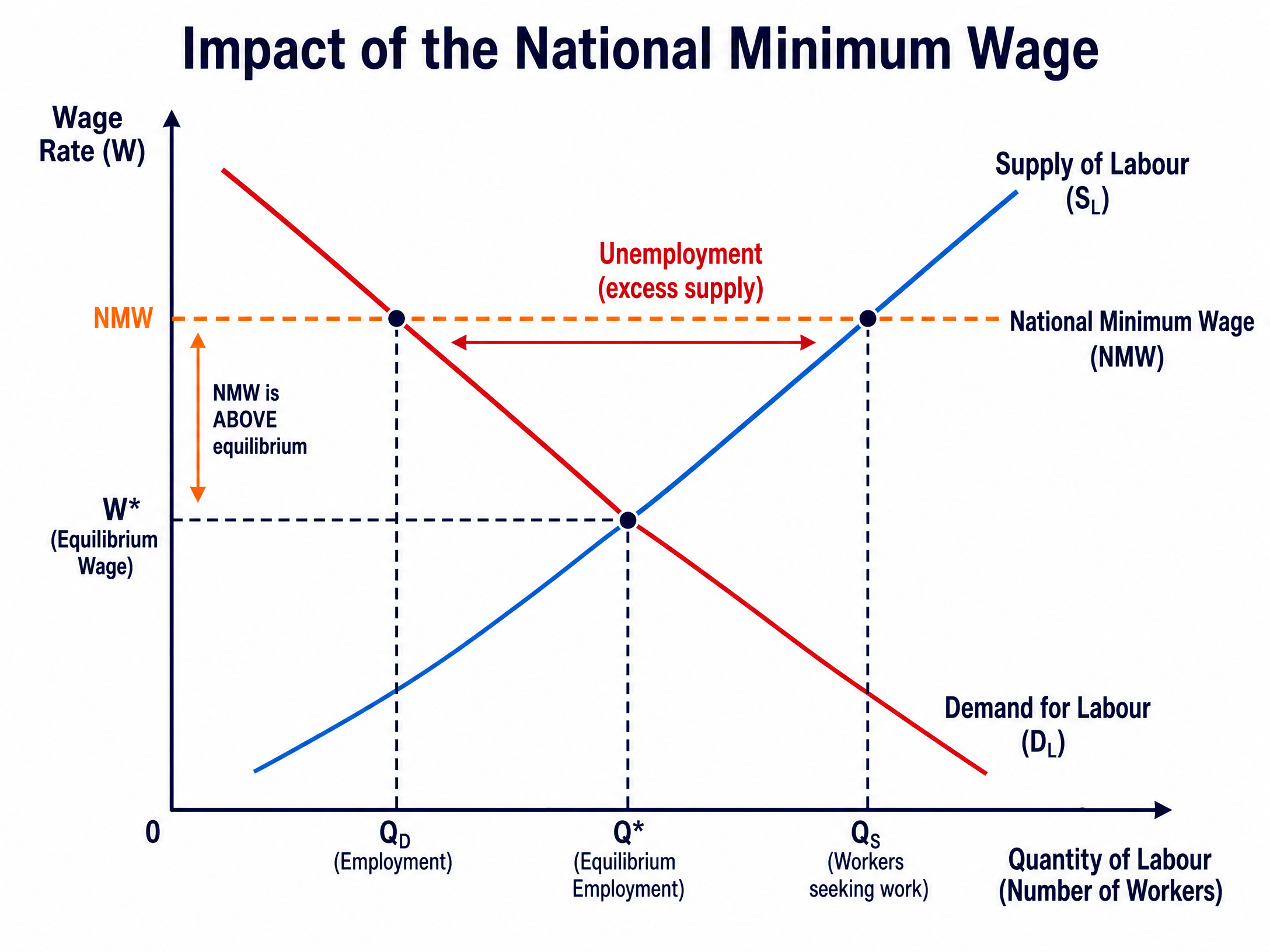 Impact of the National Minimum Wage