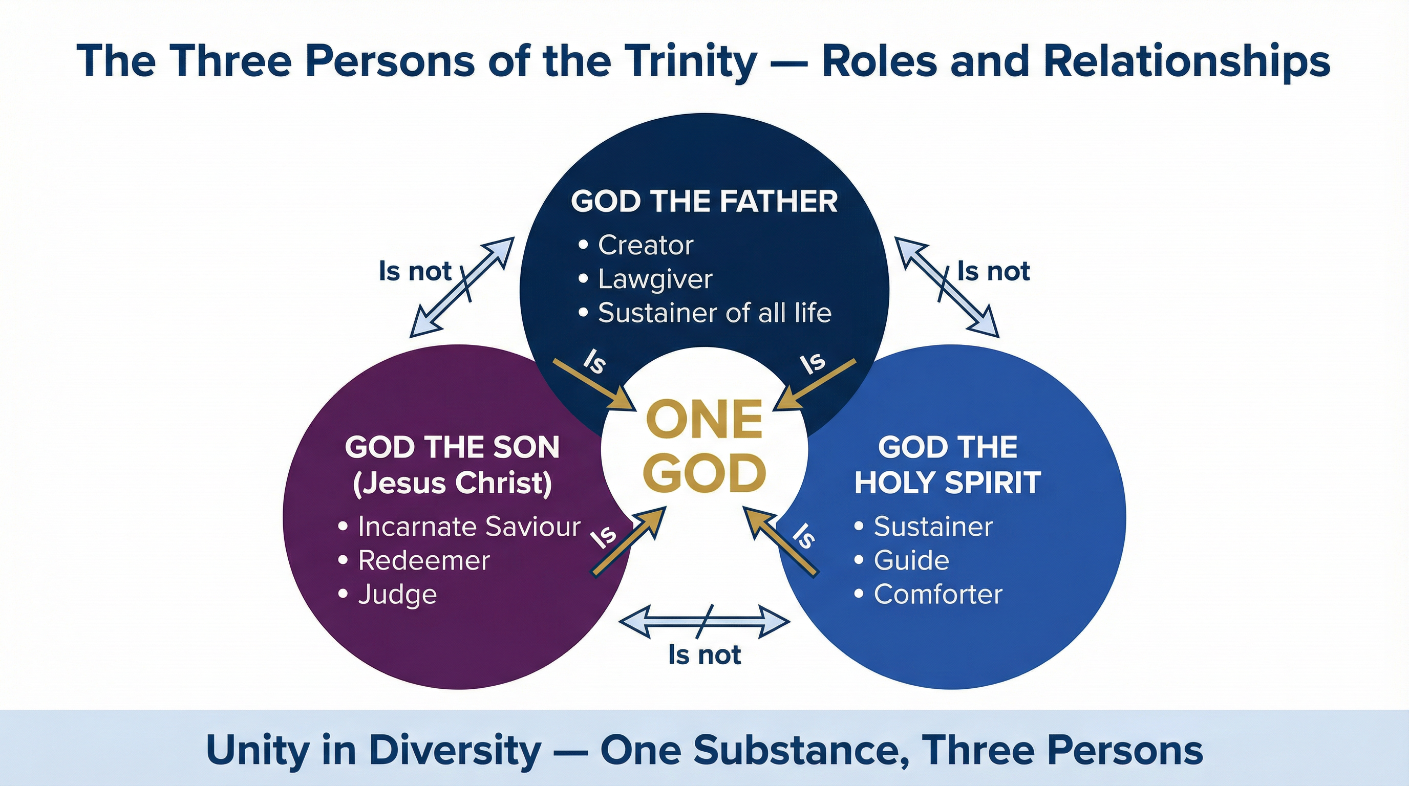 The Roles of the Three Persons of the Trinity