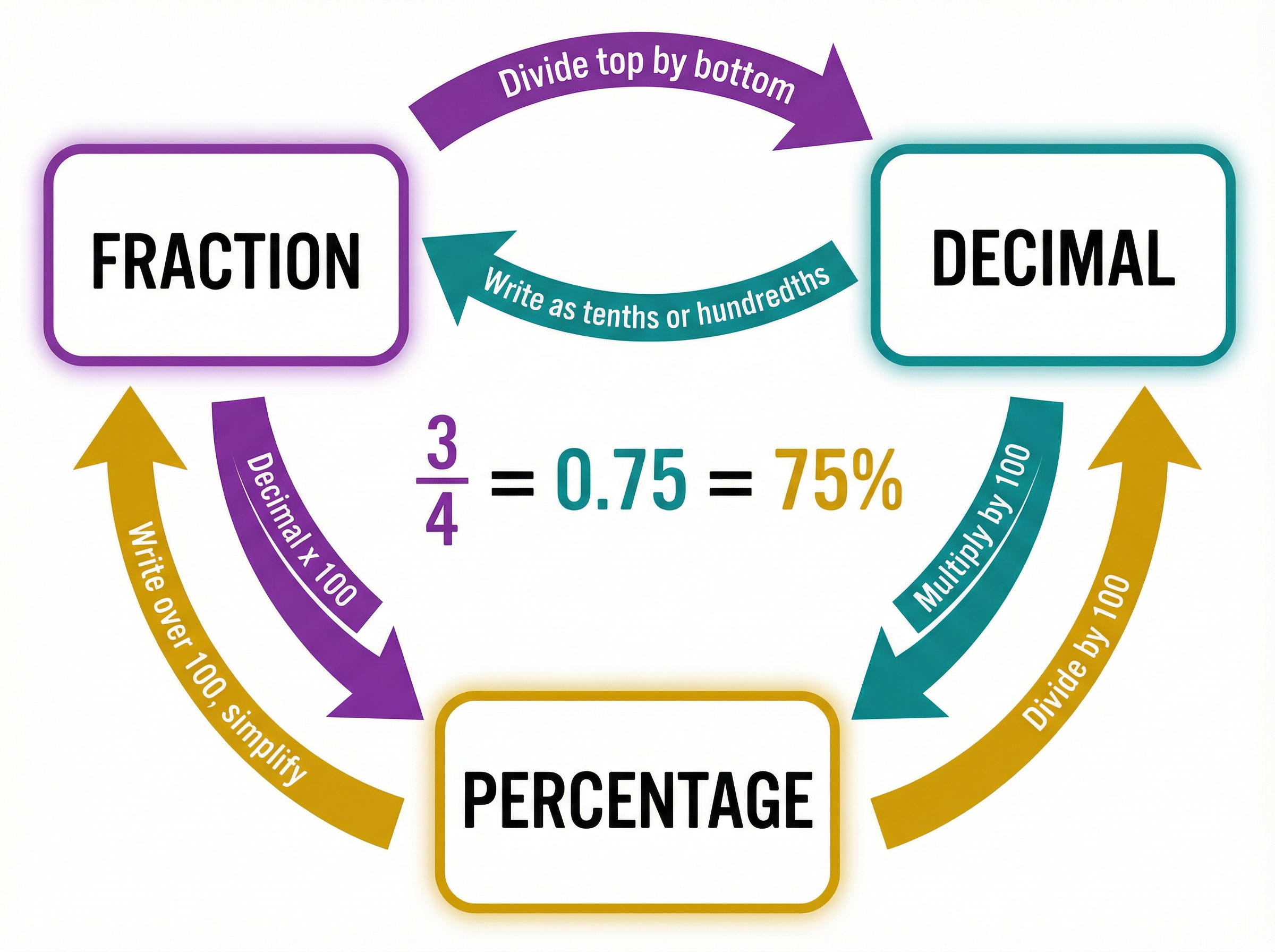 The FDP Conversion Triangle