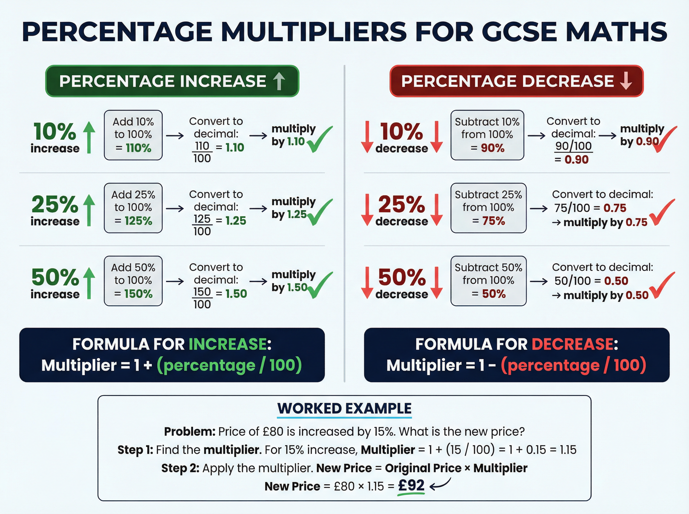 Percentage Multipliers Guide