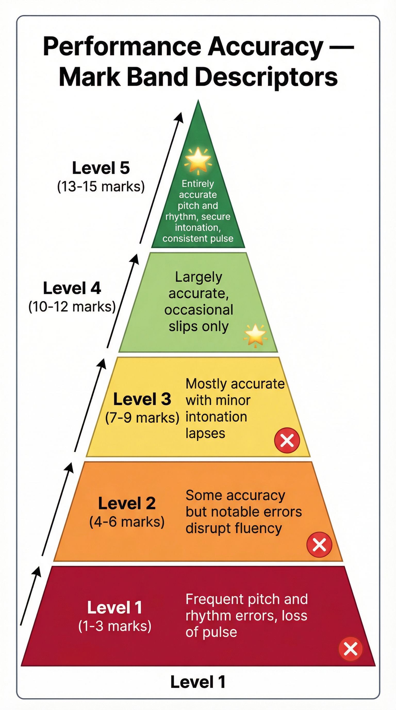 Understand how your performance is graded with this breakdown of the accuracy mark bands.