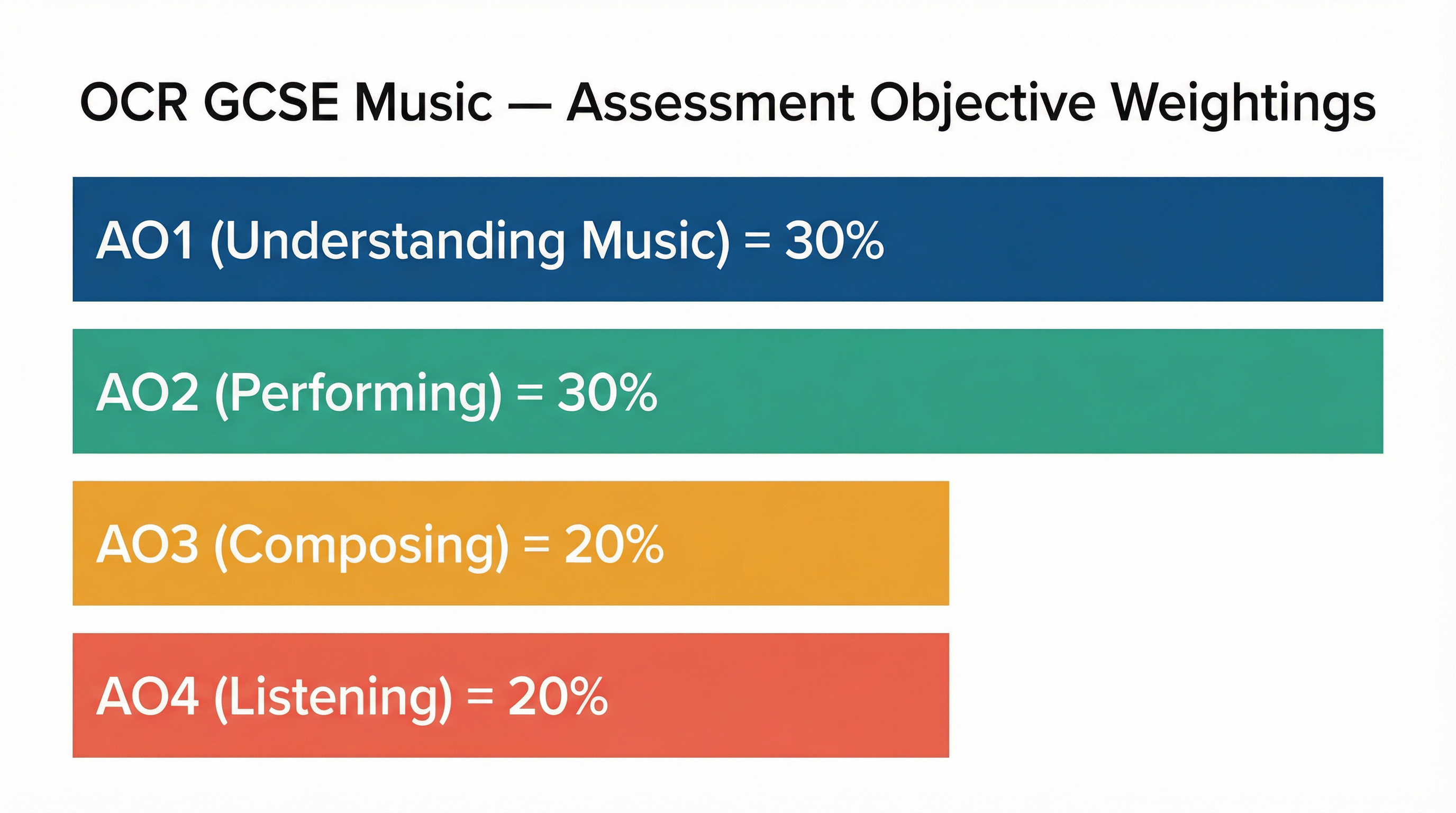 Assessment objectives breakdown for OCR GCSE Music.