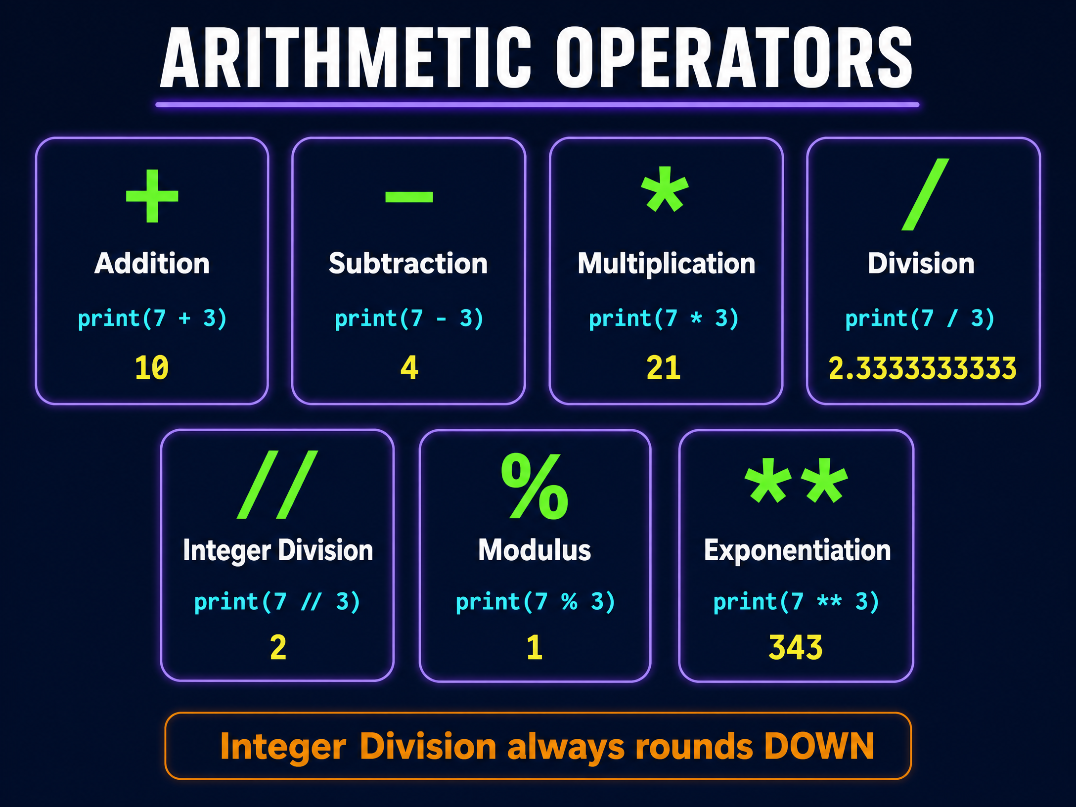 Arithmetic Operators Reference