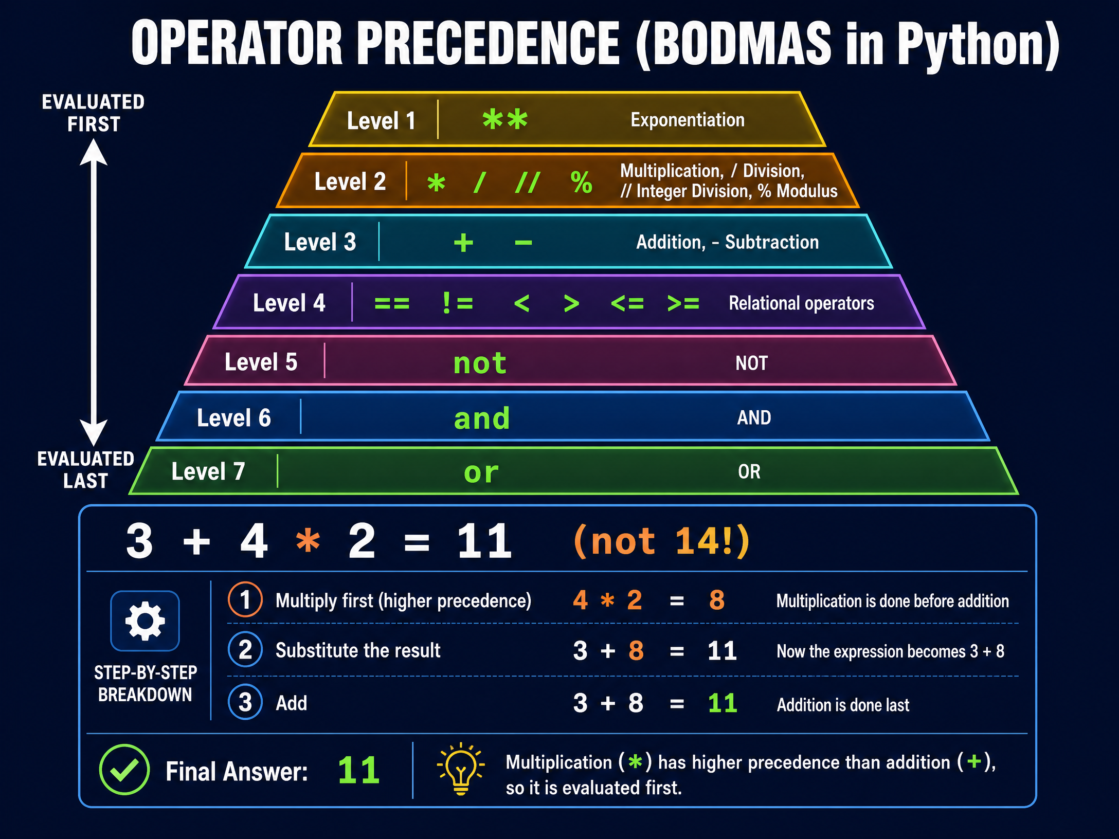 Operator Precedence Hierarchy