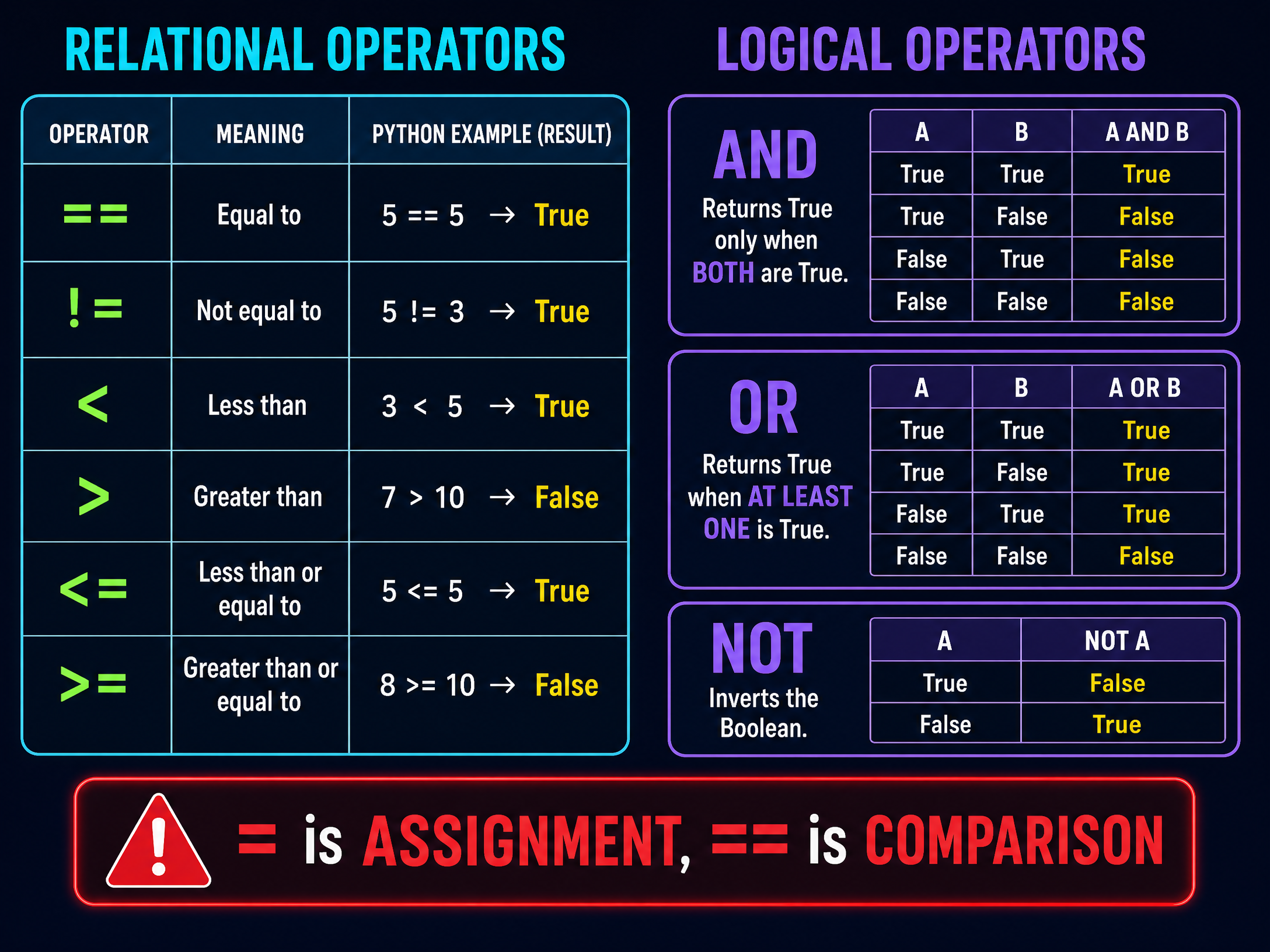 Relational and Logical Operators