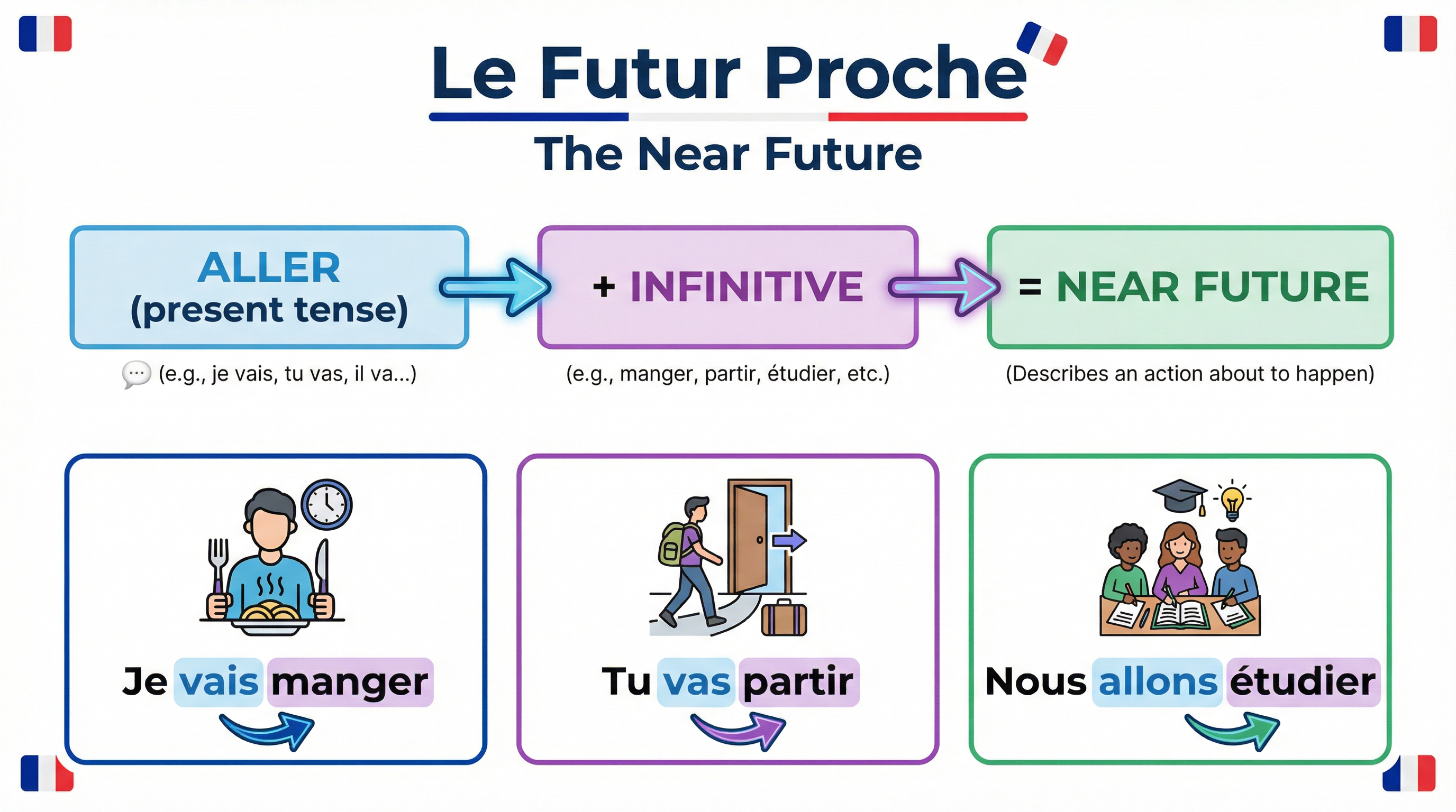 How to form the Futur Proche