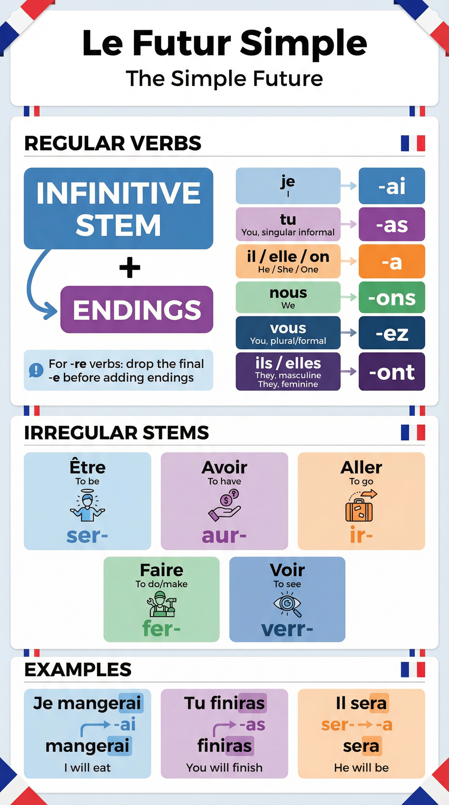 How to form the Futur Simple