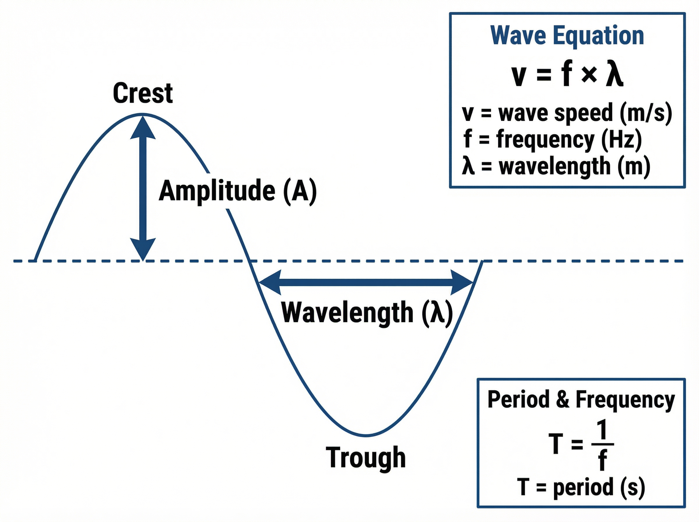 Key properties of a wave