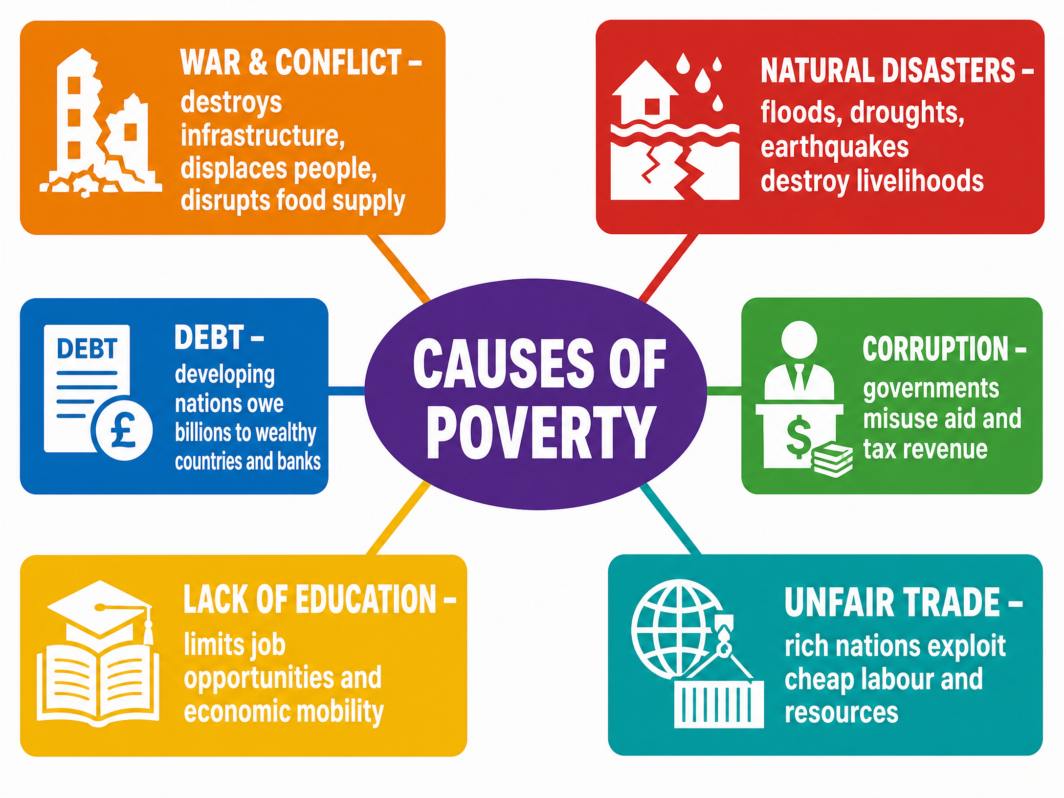 The structural causes of global poverty