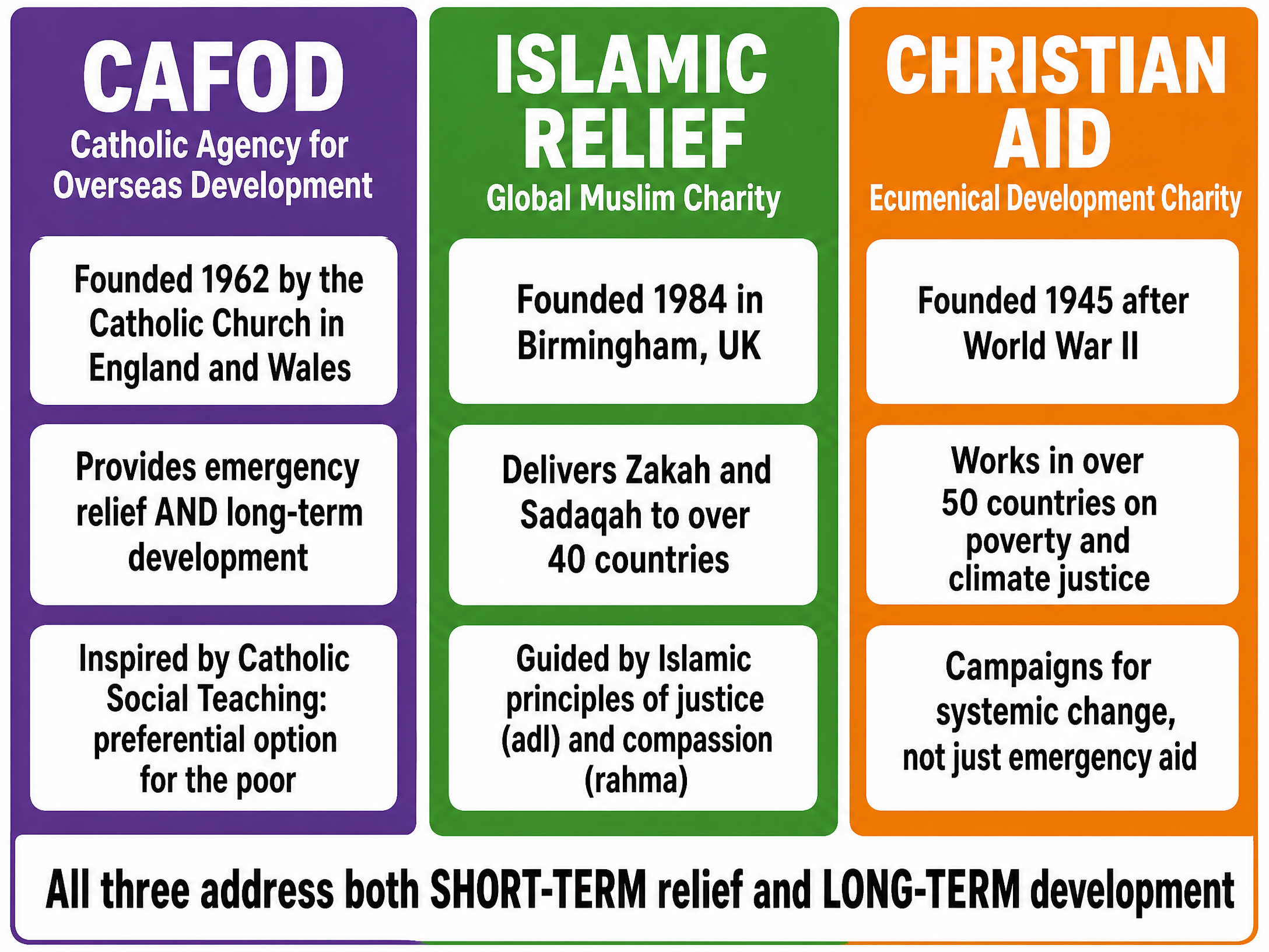 Major religious charities and their approaches