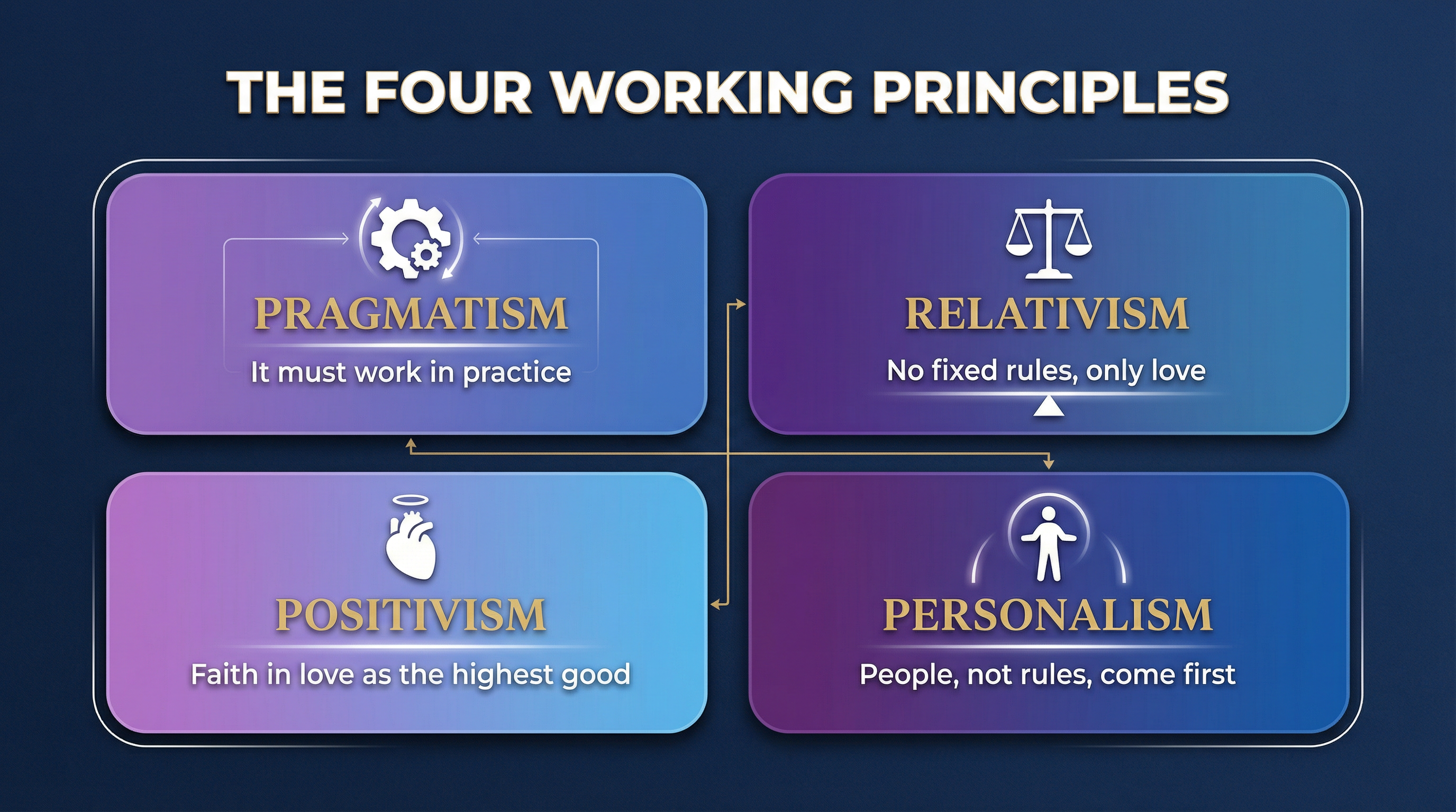 The Four Working Principles
