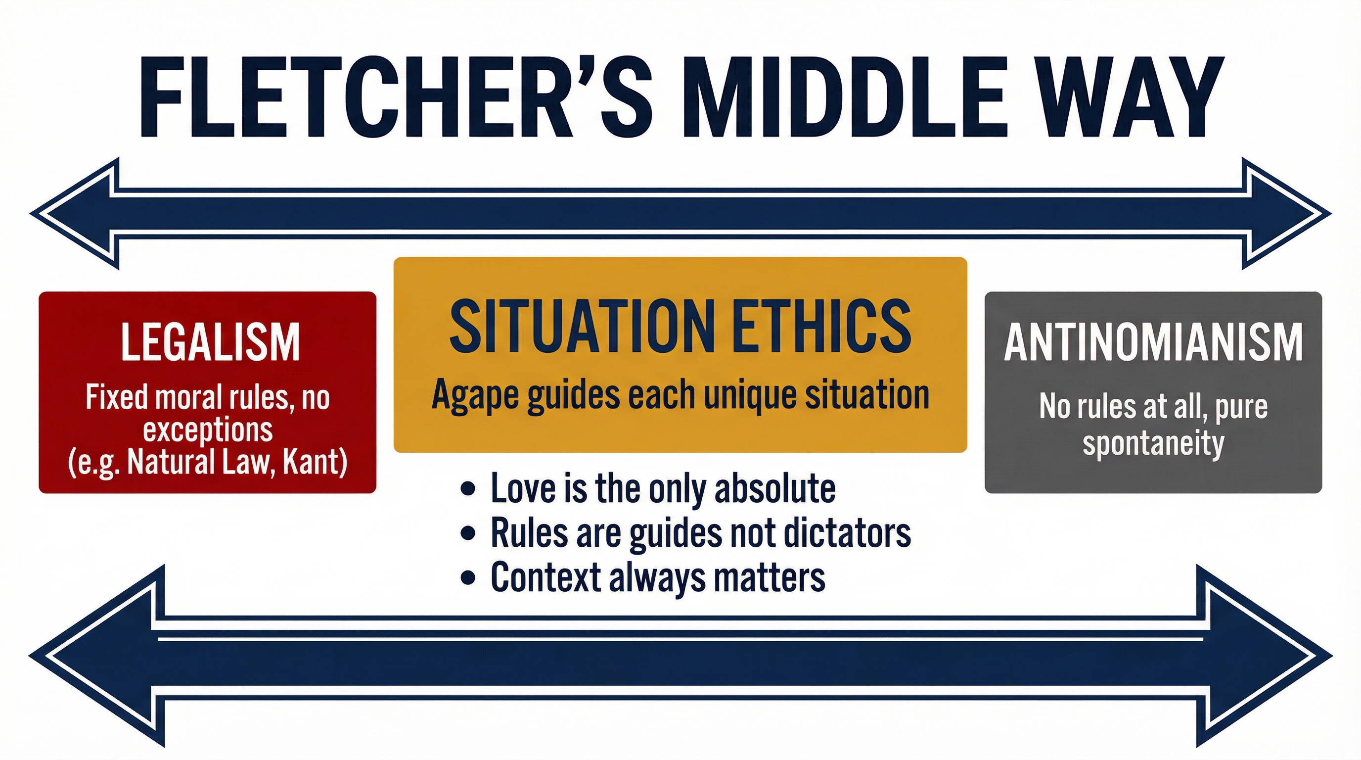 Fletcher's Middle Way