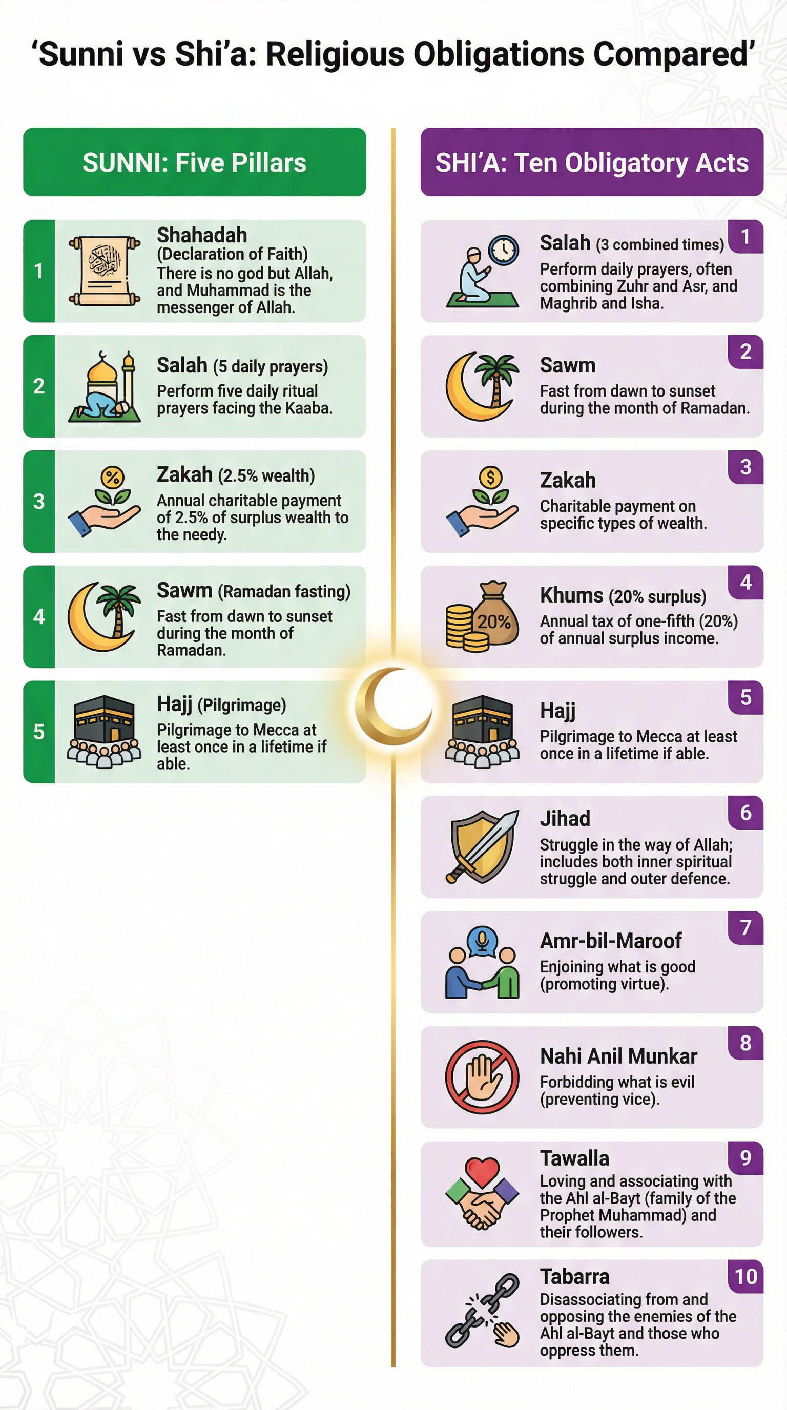 Sunni vs Shi'a: Religious Obligations Compared