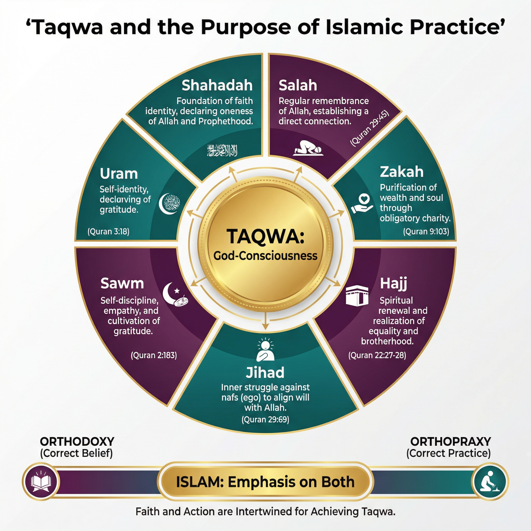 Taqwa and the Purpose of Islamic Practice