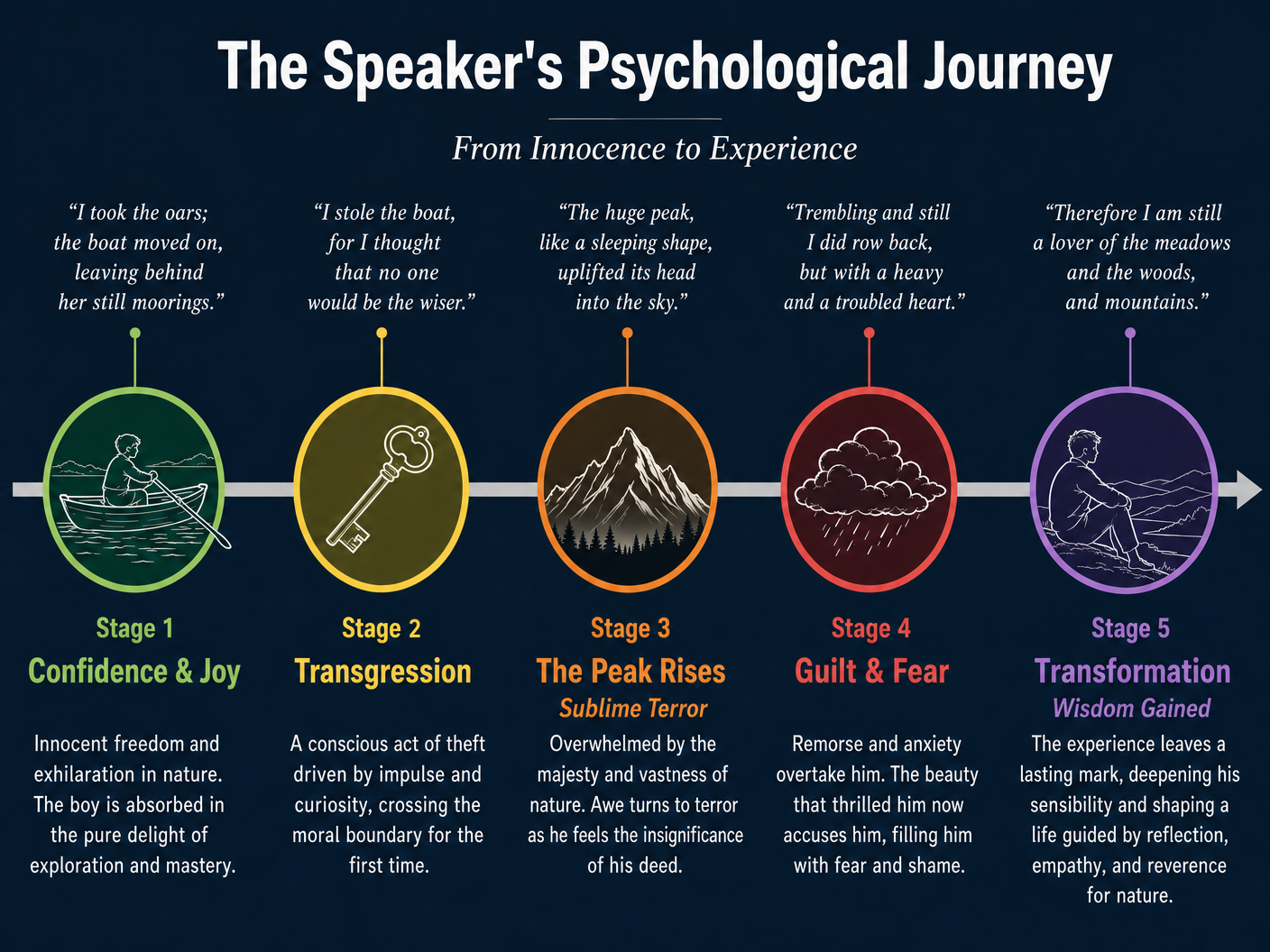 The Speaker's Psychological Journey