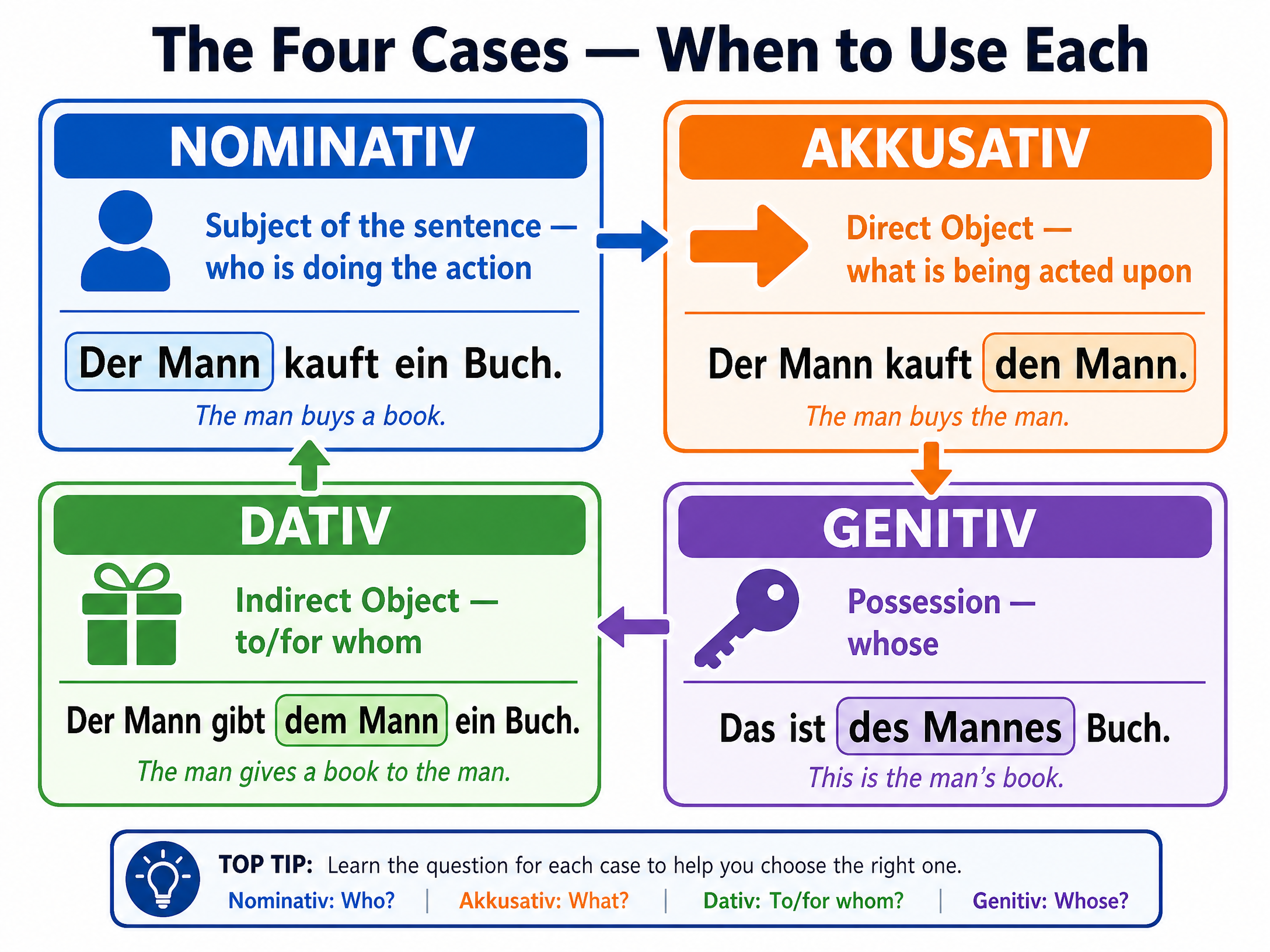 The Four Cases — When to Use Each