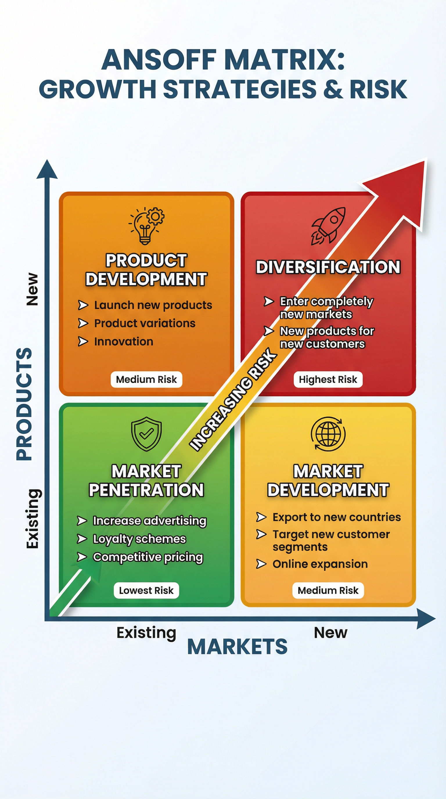 Ansoff Matrix: Growth Strategies & Risk