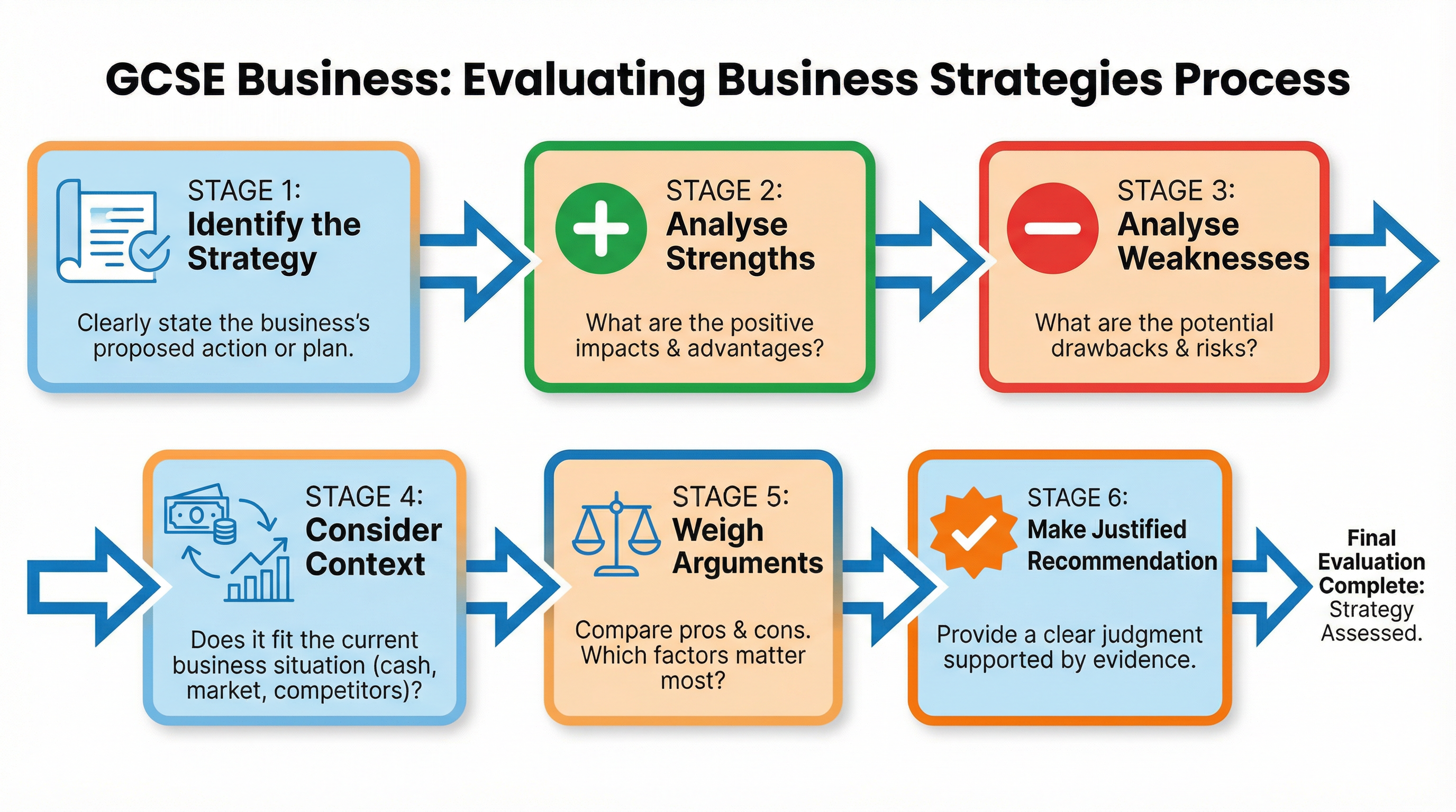 Process for Evaluating Business Strategies