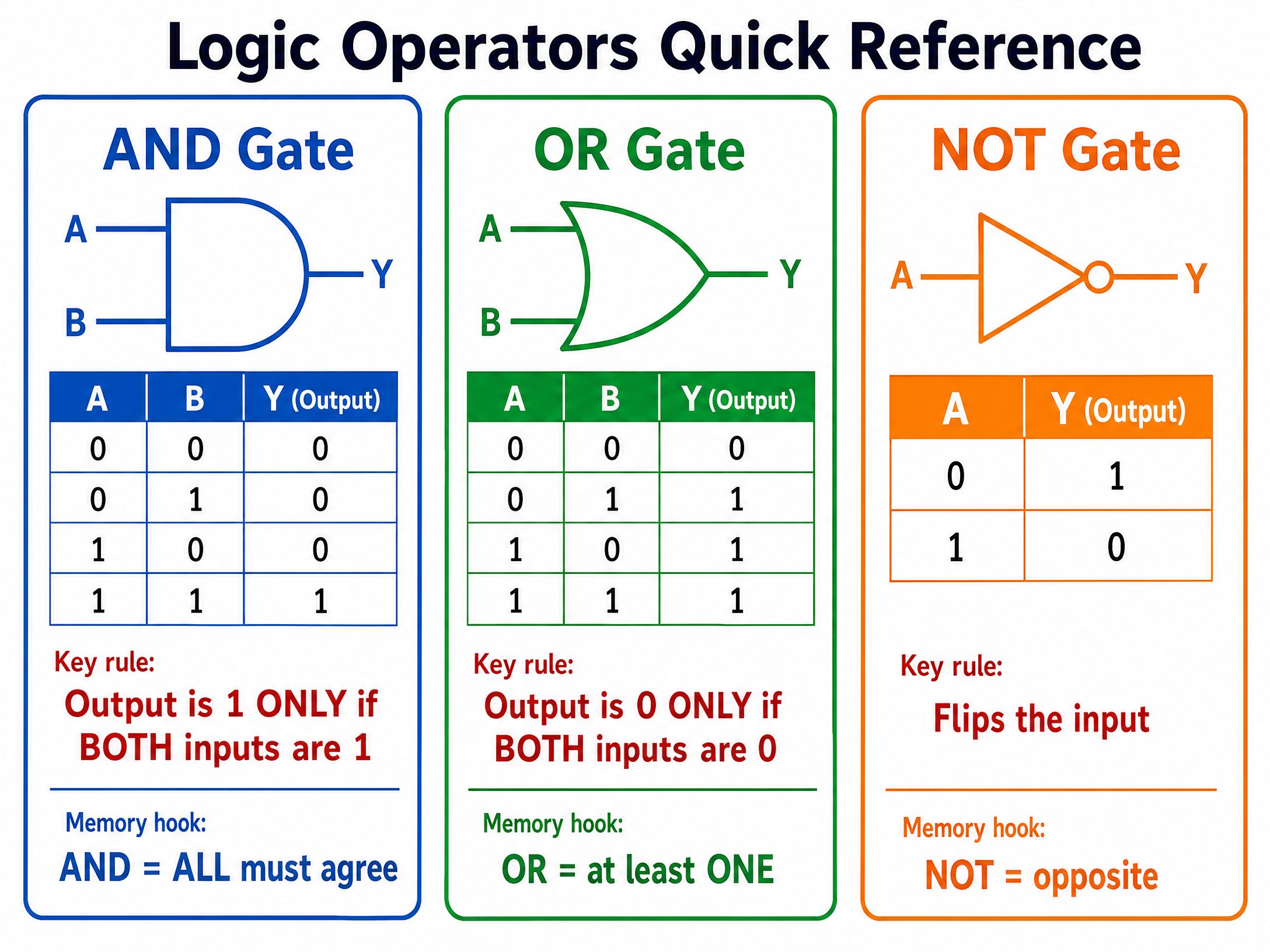 Logic Operators Quick Reference