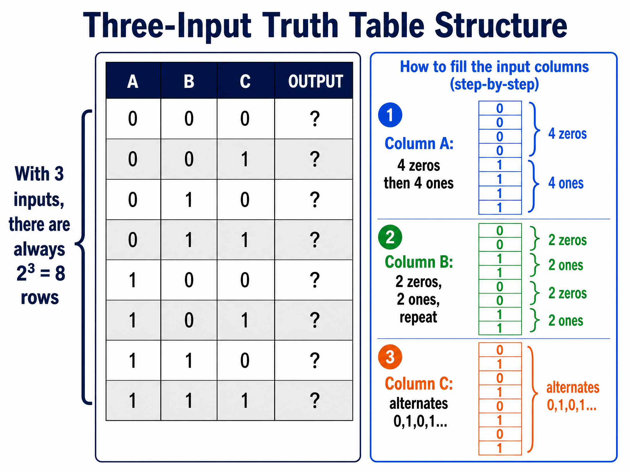 How to structure a 3-input truth table
