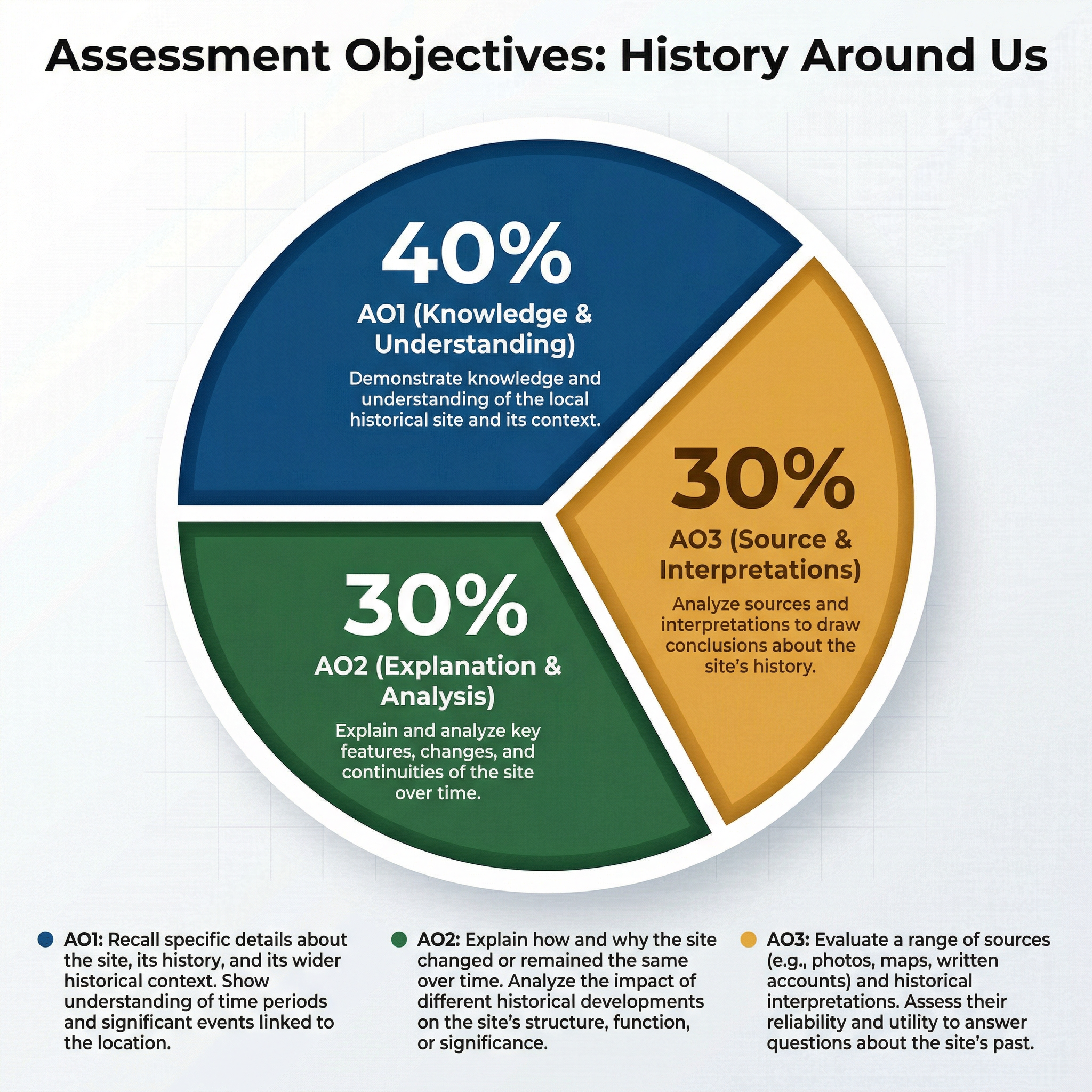 How your exam is marked: Assessment Objective breakdown.